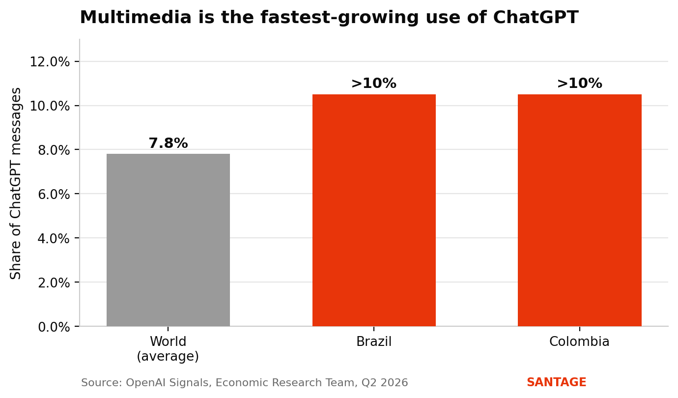 Bar chart showing the share of ChatGPT messages that are multimedia in Q2 2026, with the world average at 7.8 percent and Brazil and Colombia each above 10 percent