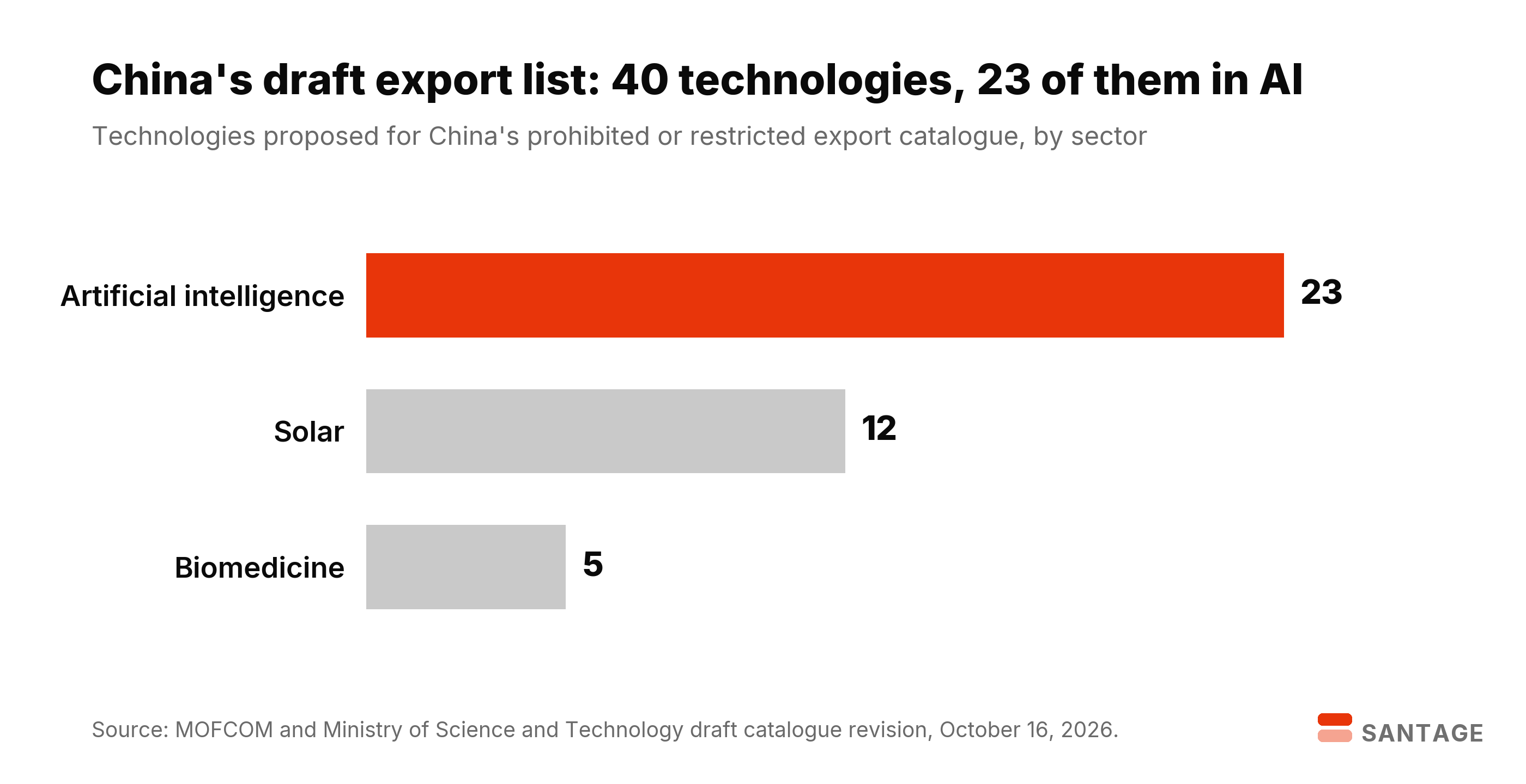 Horizontal bar chart of China's October 2026 draft export control catalogue revision by sector: artificial intelligence 23 technologies highlighted in red, solar 12, biomedicine 5