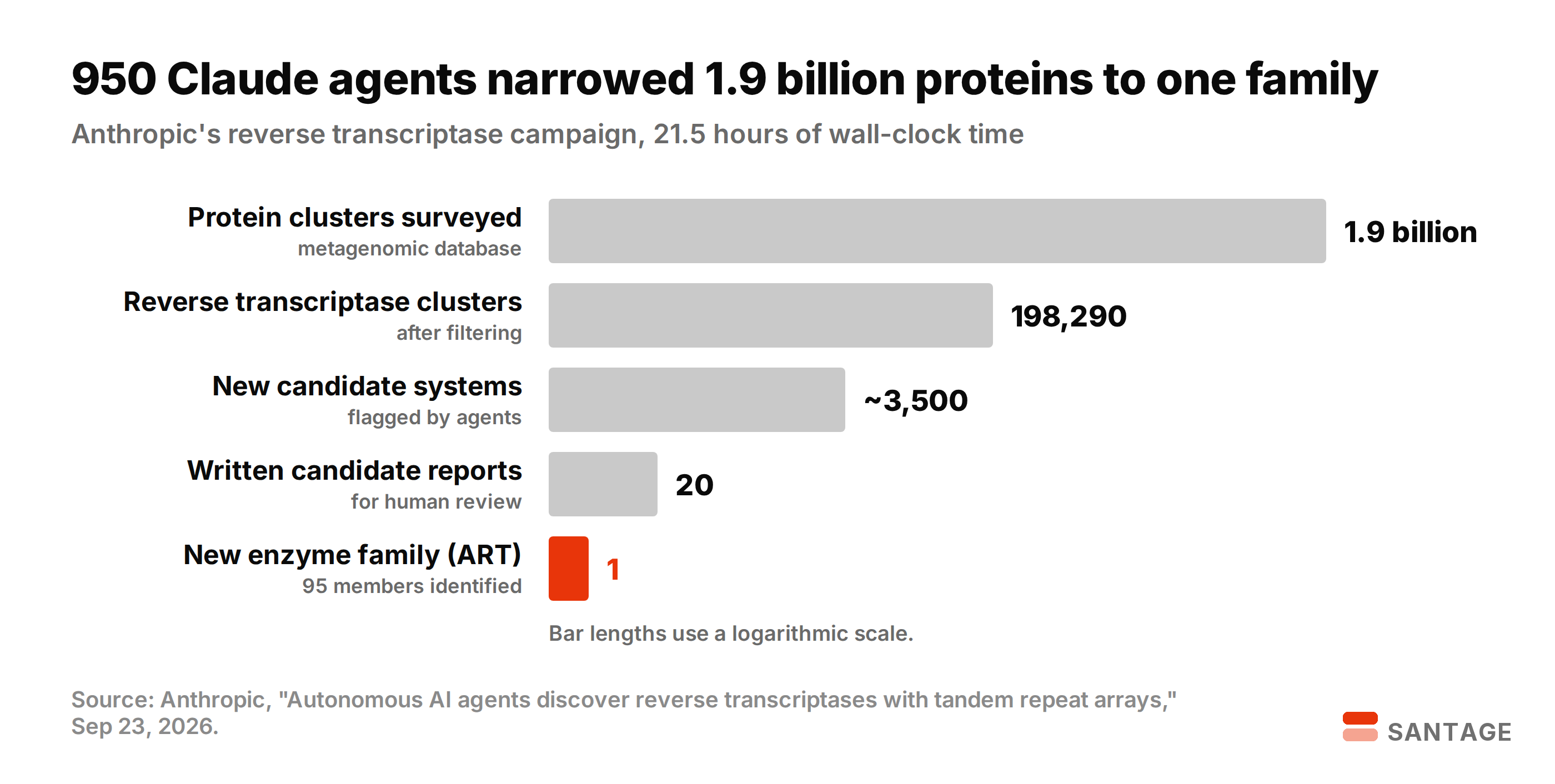 Funnel chart showing Claude agents narrowing 1.9 billion protein clusters to 198,290 reverse transcriptase clusters, about 3,500 candidate systems, 20 reports and one new ART enzyme family