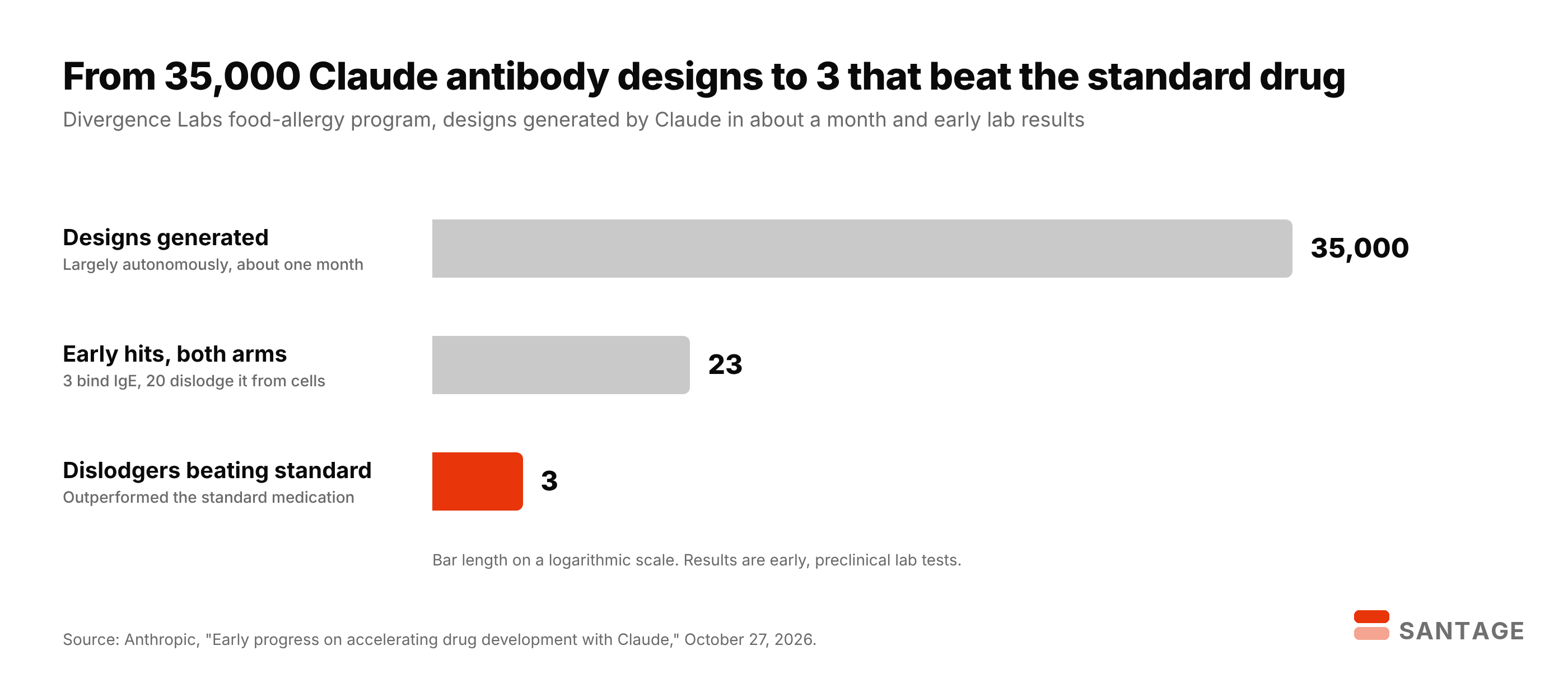 Bar chart on a log scale of Claude's antibody design funnel at Divergence Labs: 35,000 designs generated in about a month, 23 early hits, and 3 designs that dislodged IgE more than the standard medication