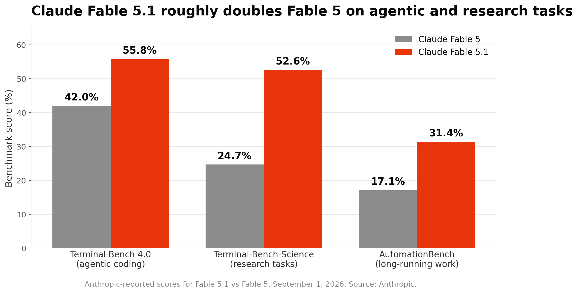Grouped bar chart comparing Claude Fable 5.1 against Fable 5, with Fable 5.1 scoring 55.8% versus 42.0% on Terminal-Bench 4.0, 52.6% versus 24.7% on Terminal-Bench-Science, and 31.4% versus 17.1% on AutomationBench