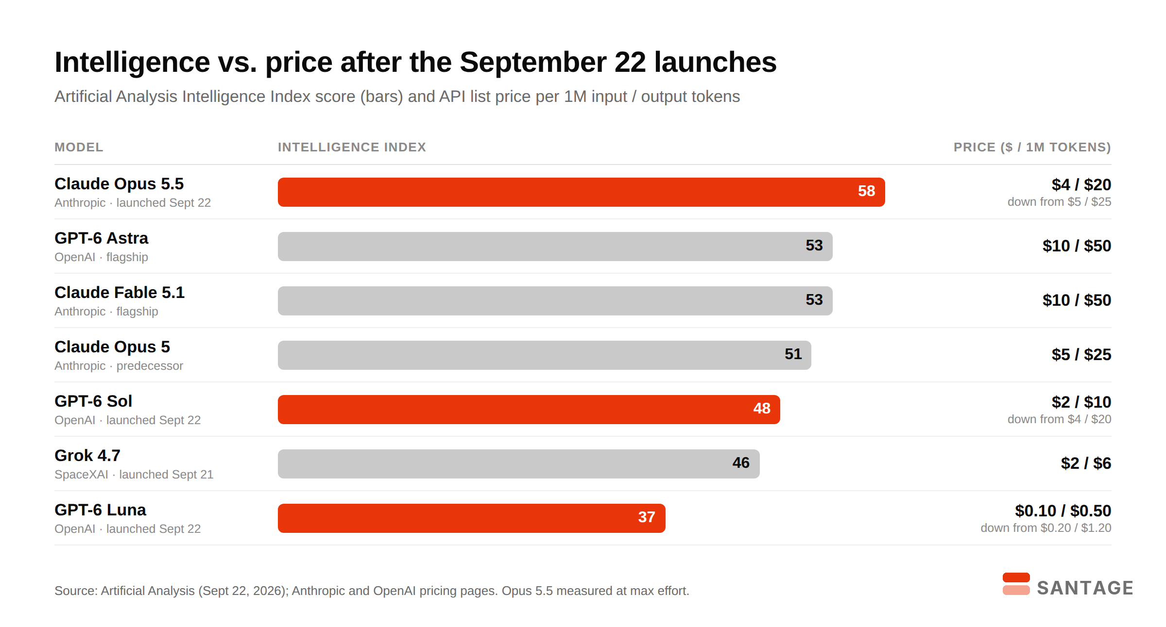 Bar chart comparing Artificial Analysis Intelligence Index scores and API prices for Claude Opus 5.5, GPT-6 Astra, Claude Fable 5.1, Claude Opus 5, GPT-6 Sol, Grok 4.7 and GPT-6 Luna after the September 22, 2026 launches