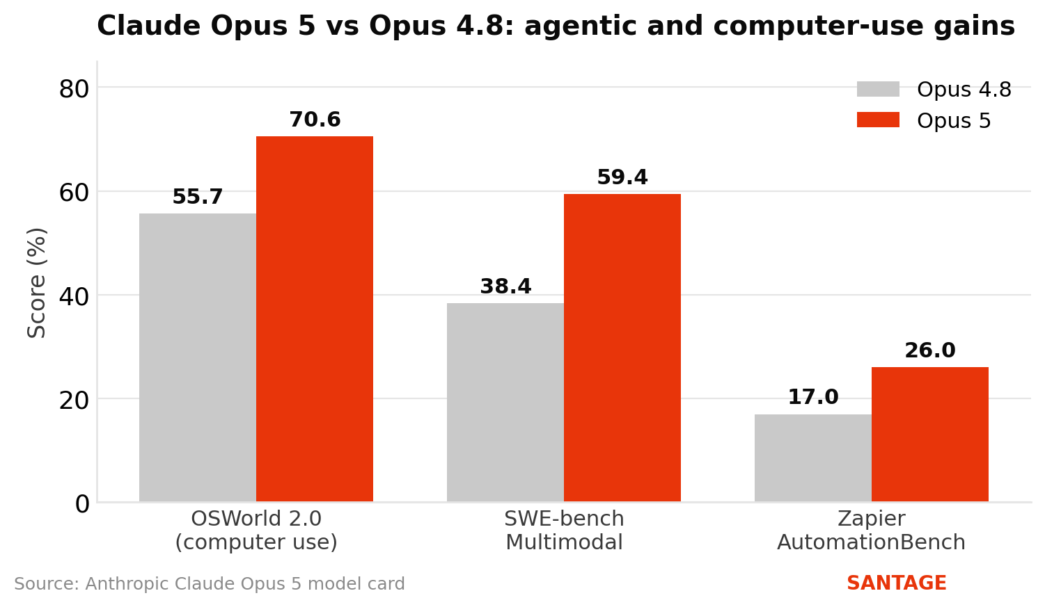 Bar chart comparing Claude Opus 5 and Opus 4.8 on OSWorld 2.0, SWE-bench Multimodal, and Zapier AutomationBench, with Opus 5 higher on all three