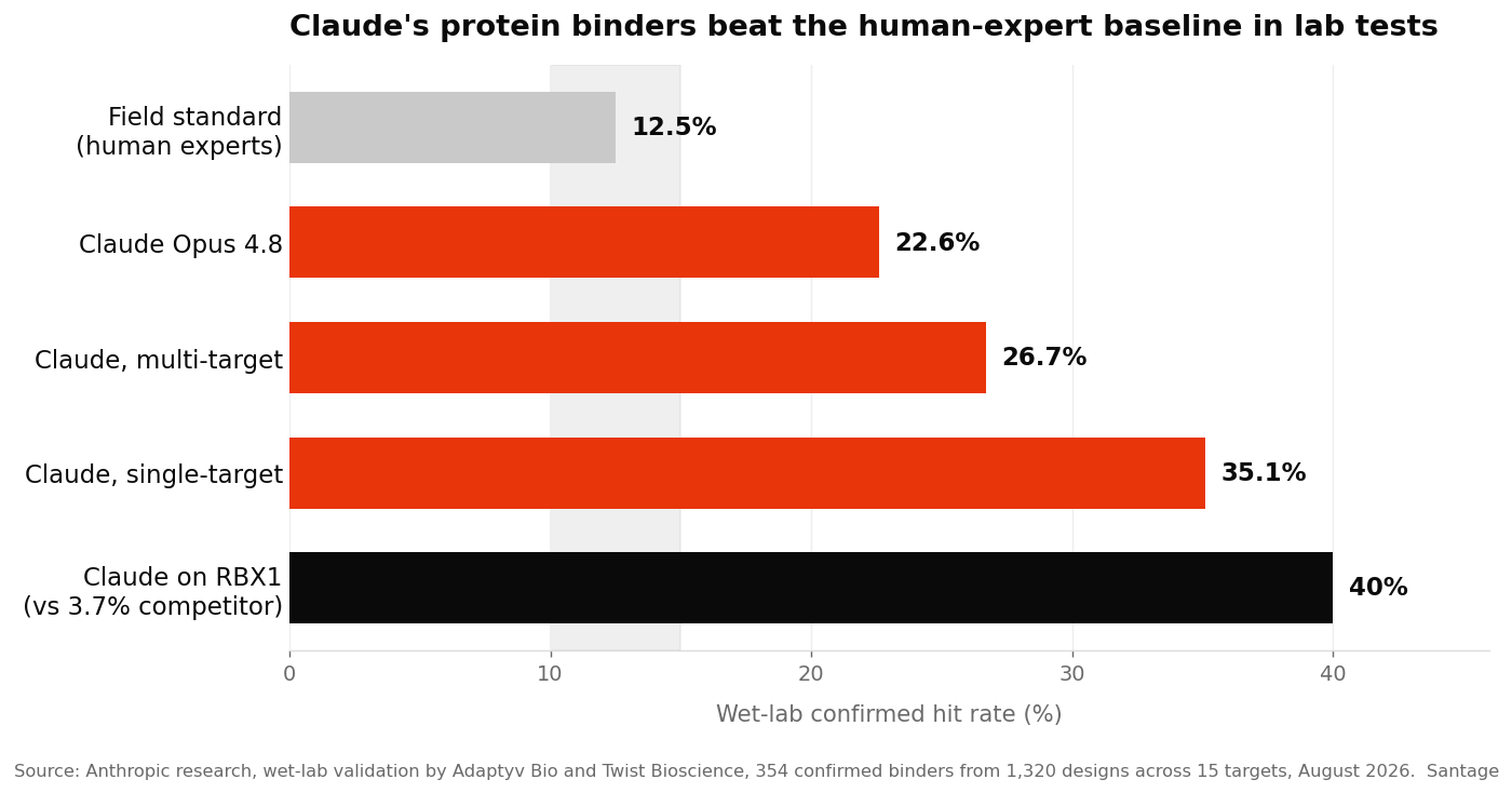 Bar chart comparing wet-lab confirmed protein binder hit rates: field standard 10 to 15 percent, Claude Opus 4.8 at 22.6 percent, Claude multi-target at 26.7 percent, Claude single-target at 35.1 percent, and Claude on RBX1 at 40 percent versus 3.7 percent for human entrants