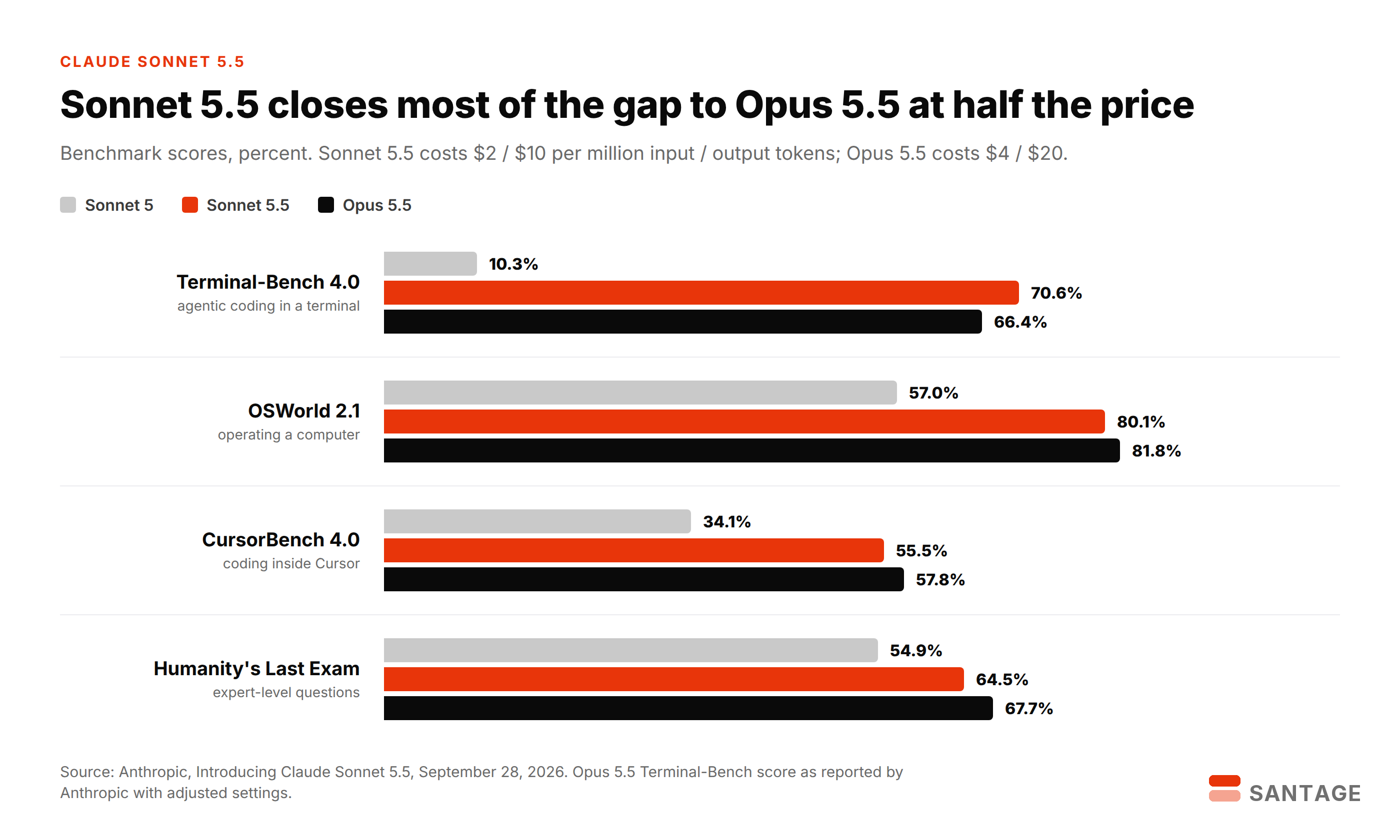 Grouped bar chart comparing Claude Sonnet 5, Claude Sonnet 5.5 and Claude Opus 5.5 on Terminal-Bench 4.0, OSWorld 2.1, CursorBench 4.0 and Humanity's Last Exam, showing Sonnet 5.5 at 70.6%, 80.1%, 55.5% and 64.5%