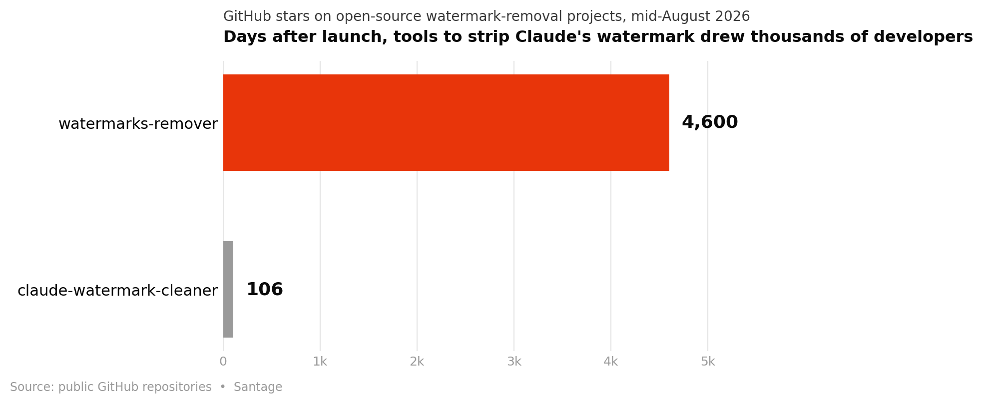 Bar chart comparing GitHub stars on two open-source Claude watermark removal projects in mid-August 2026: watermarks-remover with about 4,600 stars and claude-watermark-cleaner with 106 stars