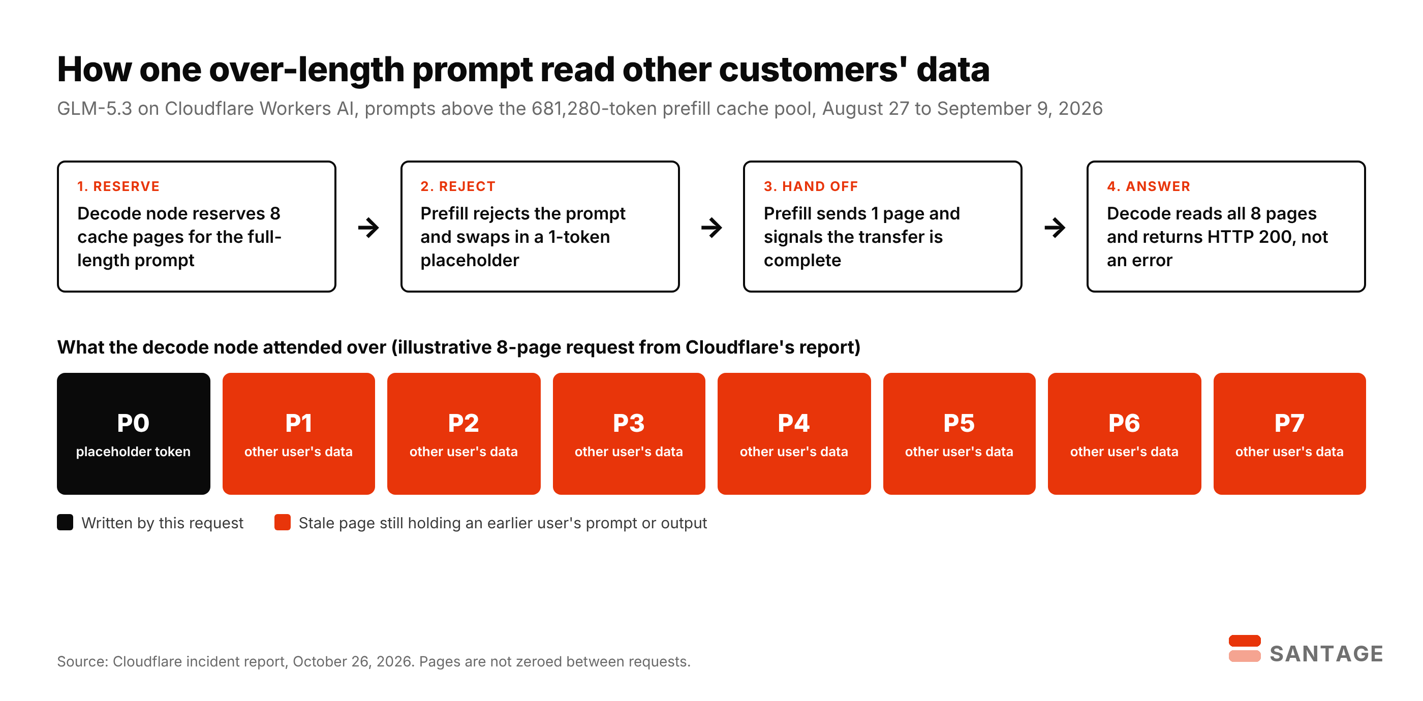 Diagram of the Cloudflare Workers AI GLM-5.3 KV cache leak: decode reserves 8 cache pages, prefill rejects the long prompt and sends one placeholder page, and decode reads seven stale pages holding other users' data before returning HTTP 200