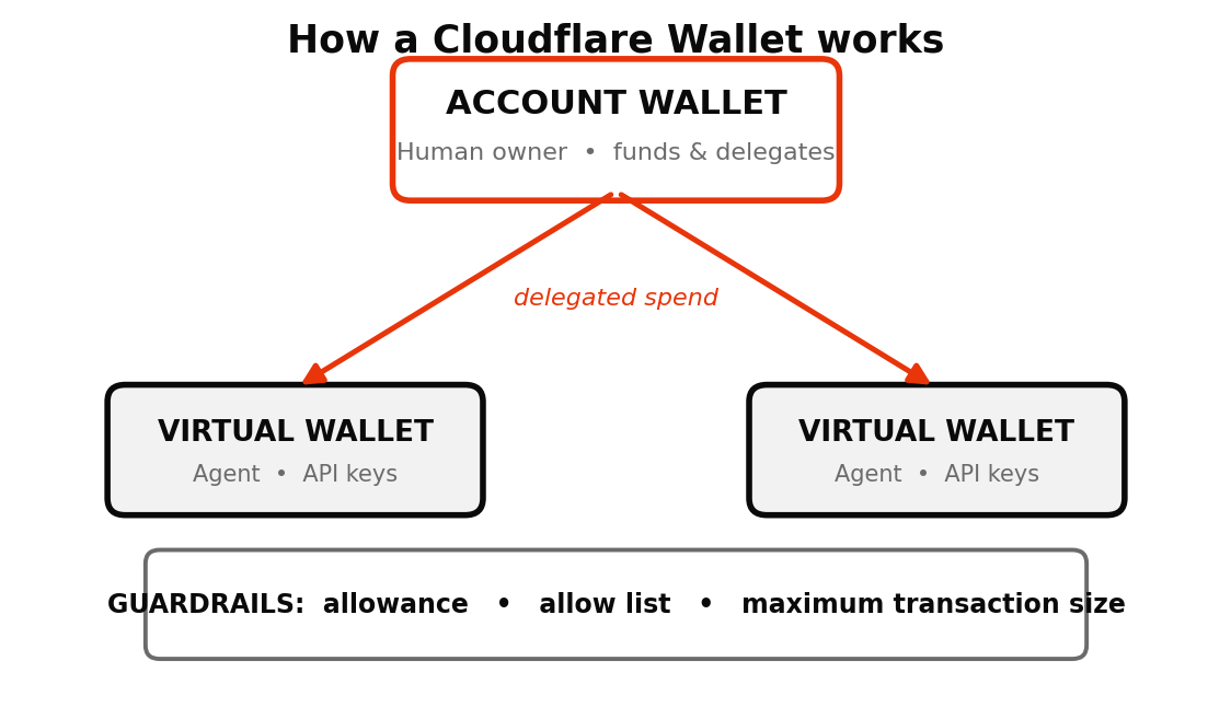 Diagram showing a human-owned Account Wallet at the top funding two agent-controlled Virtual Wallets below it, each bounded by guardrails labeled allowance, allow list, and maximum transaction size