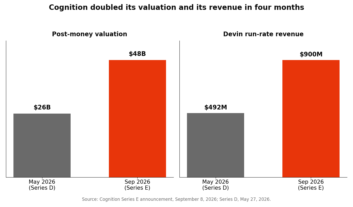 Two bar charts showing Cognition's post-money valuation rising from 26 billion dollars in May 2026 to 48 billion dollars in September 2026, and Devin run-rate revenue rising from 492 million to about 900 million dollars over the same period