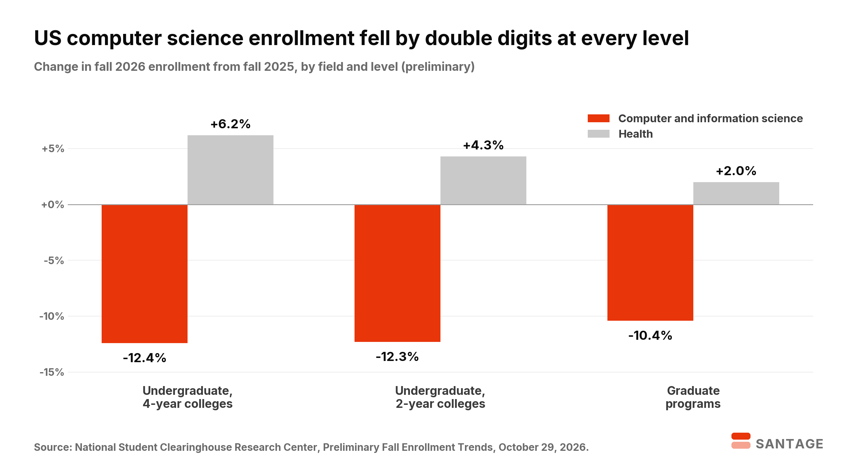 Bar chart of fall 2026 US enrollment change by field: computer and information science down 12.4% at four-year colleges, 12.3% at two-year colleges and 10.4% in graduate programs, health up 6.2%, 4.3% and 2.0%