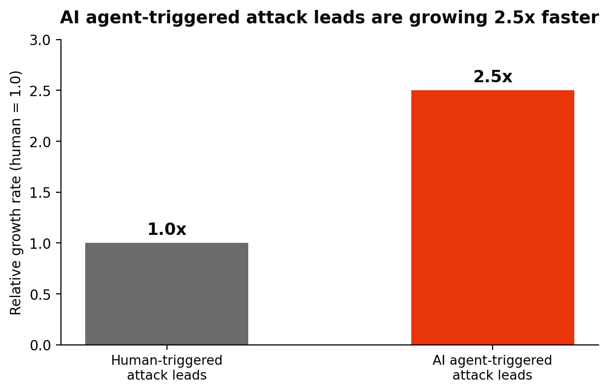 Bar chart comparing the growth rate of human-triggered attack detection leads at 1.0 against AI agent-triggered leads at 2.5 times that rate