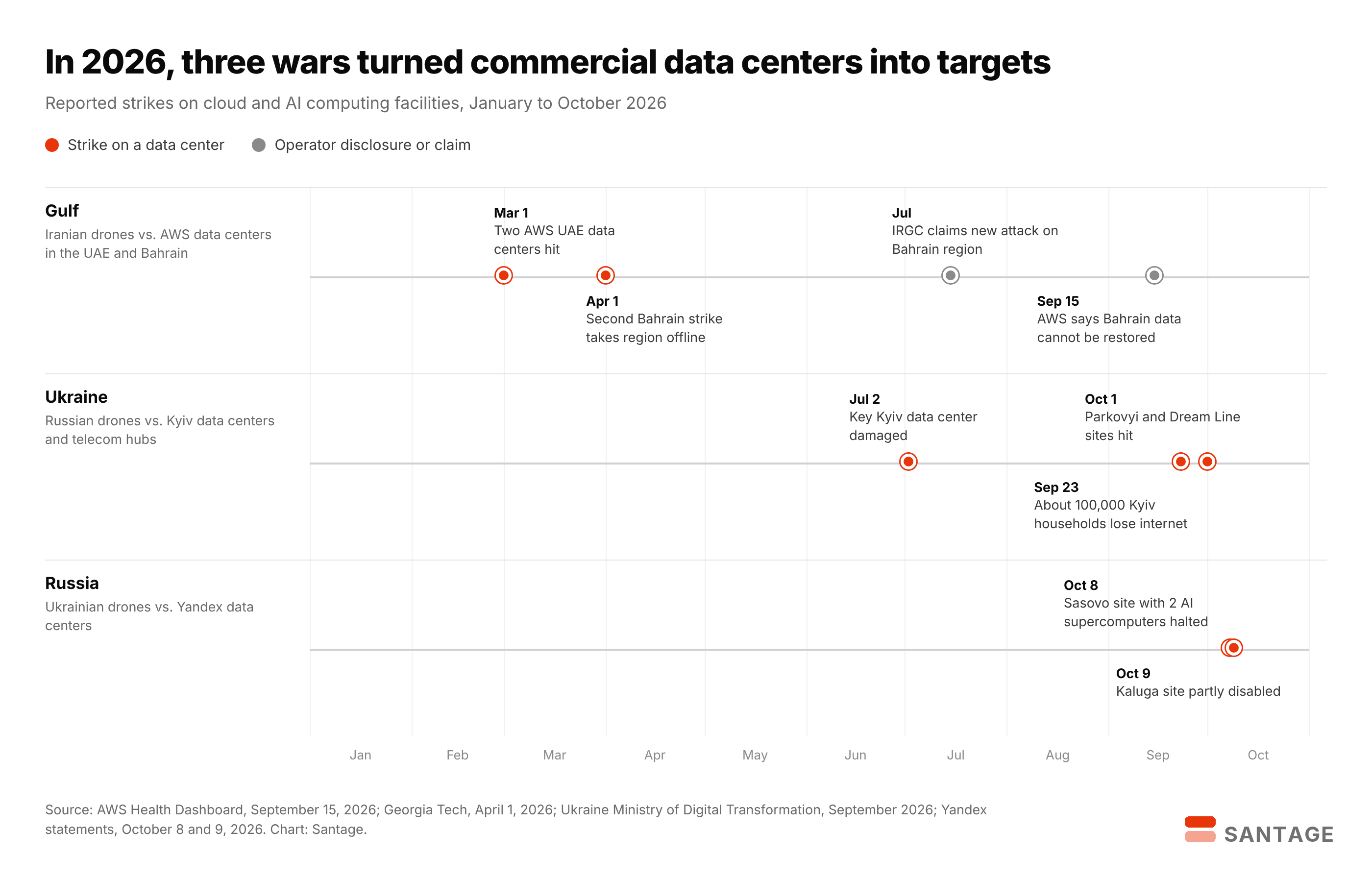 Timeline of 2026 strikes on commercial data centers in three conflicts: Iranian drones hit AWS data centers in the UAE on March 1 and Bahrain on April 1, with AWS saying on September 15 that Bahrain data cannot be restored; Russian drones damaged Kyiv data centers on July 2, September 23 and October 1; Ukrainian drones hit Yandex data centers in Sasovo on October 8 and Kaluga on October 9