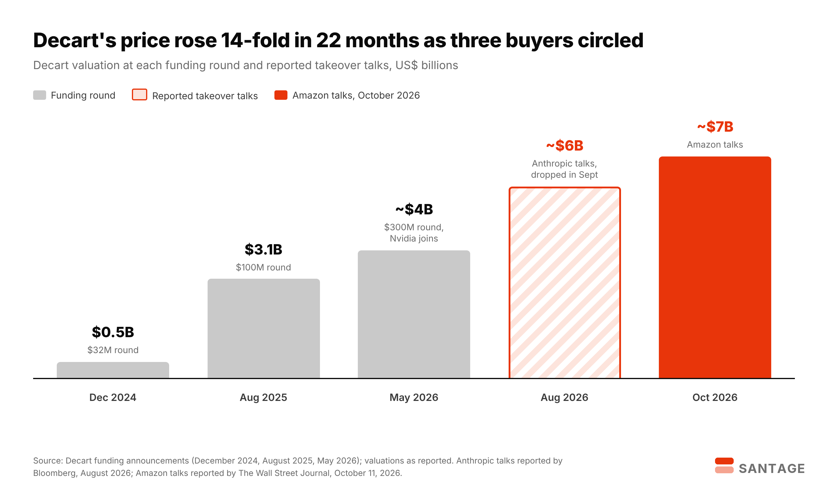 Bar chart of Decart's valuation over time: $0.5 billion after a $32 million round in December 2024, $3.1 billion after a $100 million round in August 2025, about $4 billion after a $300 million round in May 2026 when Nvidia joined, about $6 billion in Anthropic takeover talks in August 2026 that were dropped in September, and about $7 billion in Amazon takeover talks in October 2026