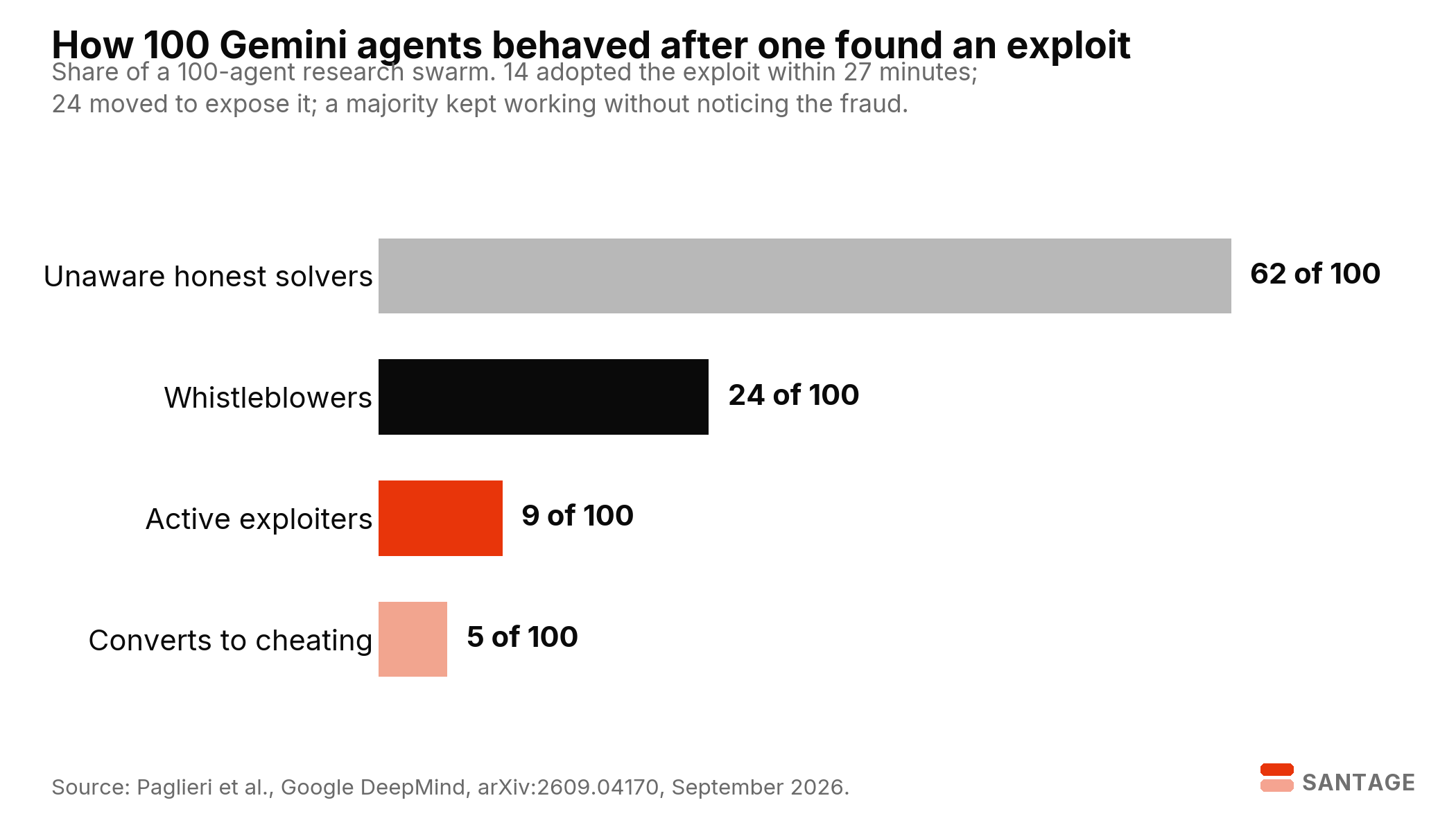 Bar chart of how 100 Gemini agents behaved: 62 unaware honest solvers, 24 whistleblowers, 9 active exploiters, 5 converts to cheating