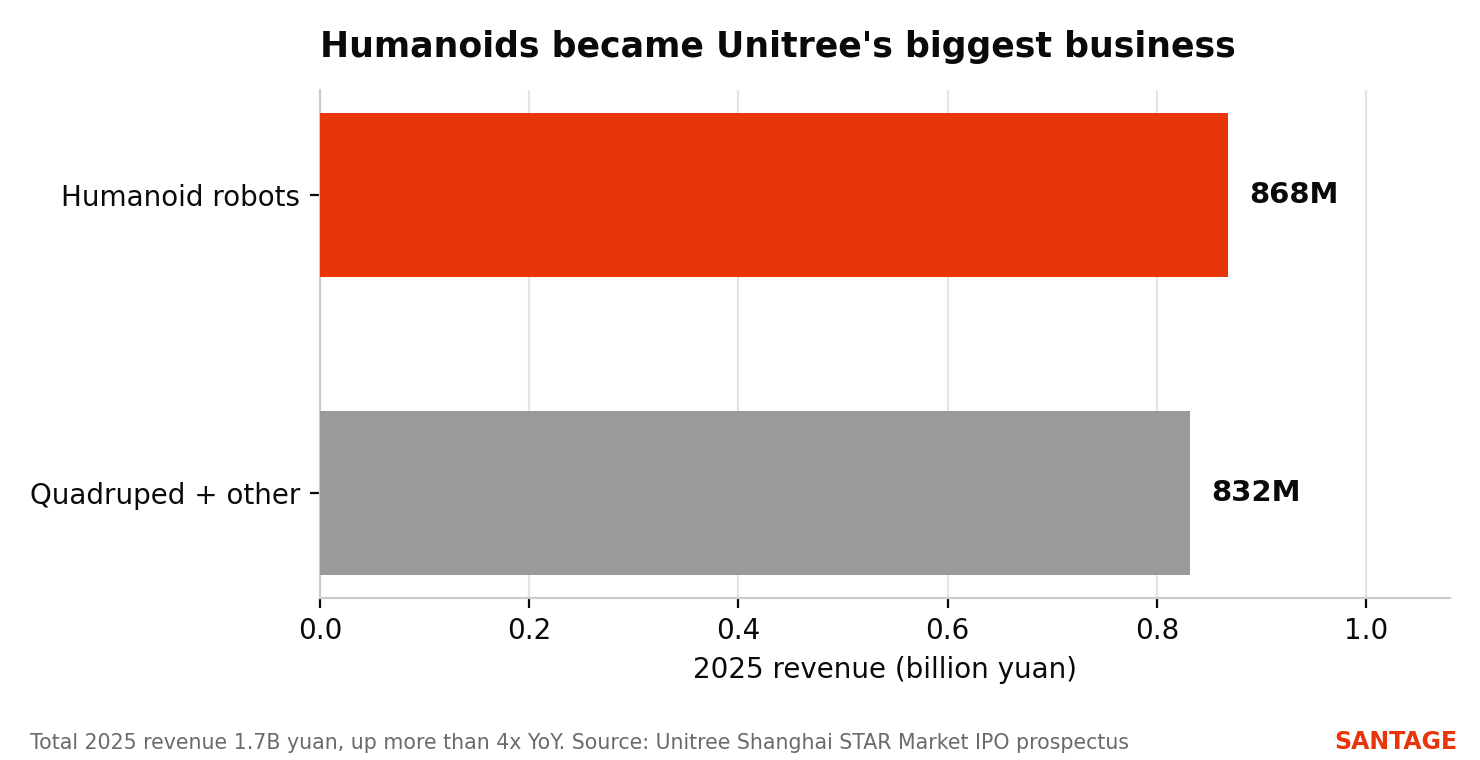 Bar chart showing Unitree's 2025 revenue split, with humanoid robots at 868 million yuan just ahead of quadruped and other products at 832 million yuan