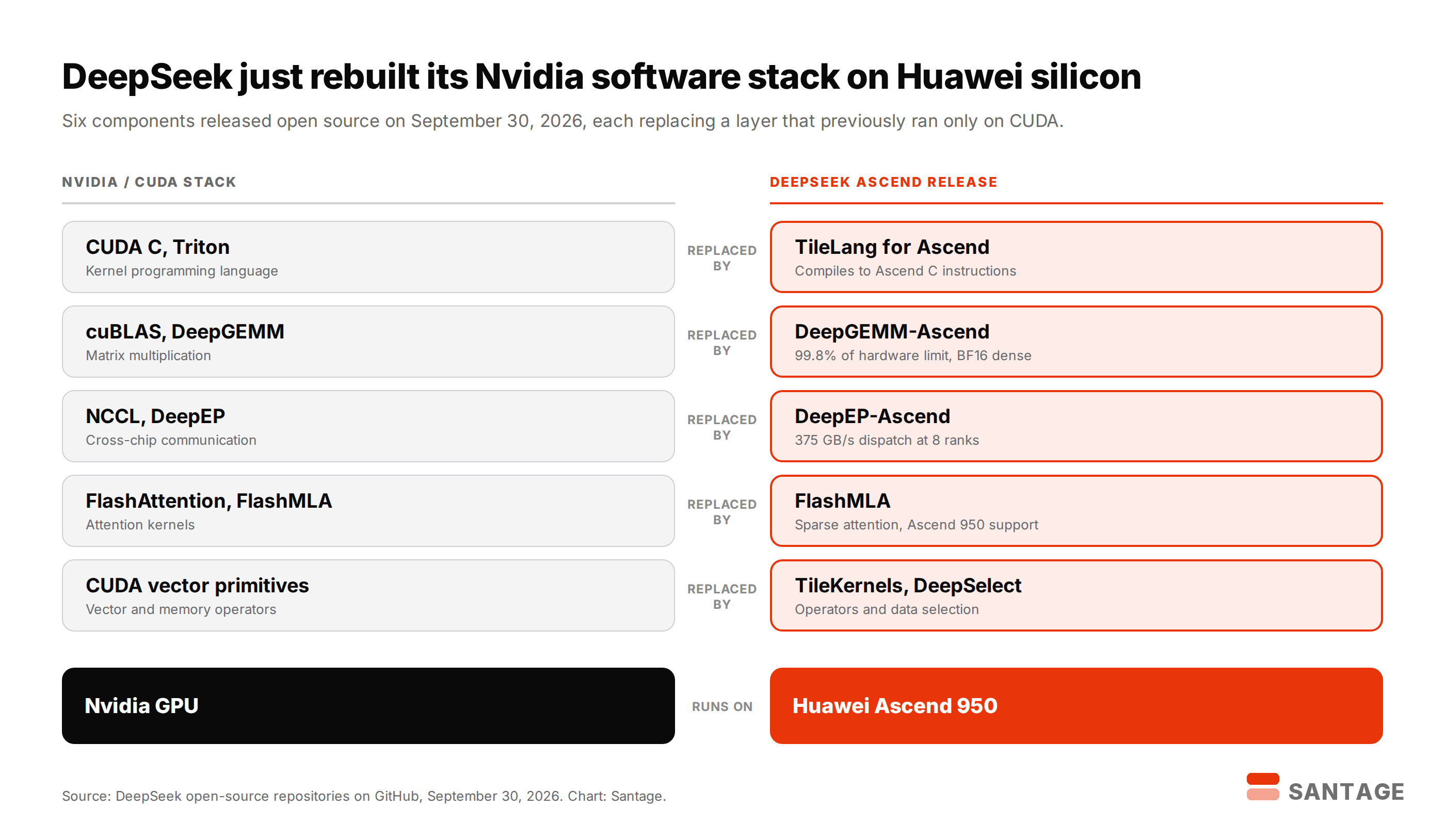 Diagram mapping five layers of the Nvidia CUDA software stack to the six DeepSeek components released for Huawei Ascend 950 chips, covering kernel language, matrix multiplication, cross-chip communication, attention kernels and vector operators