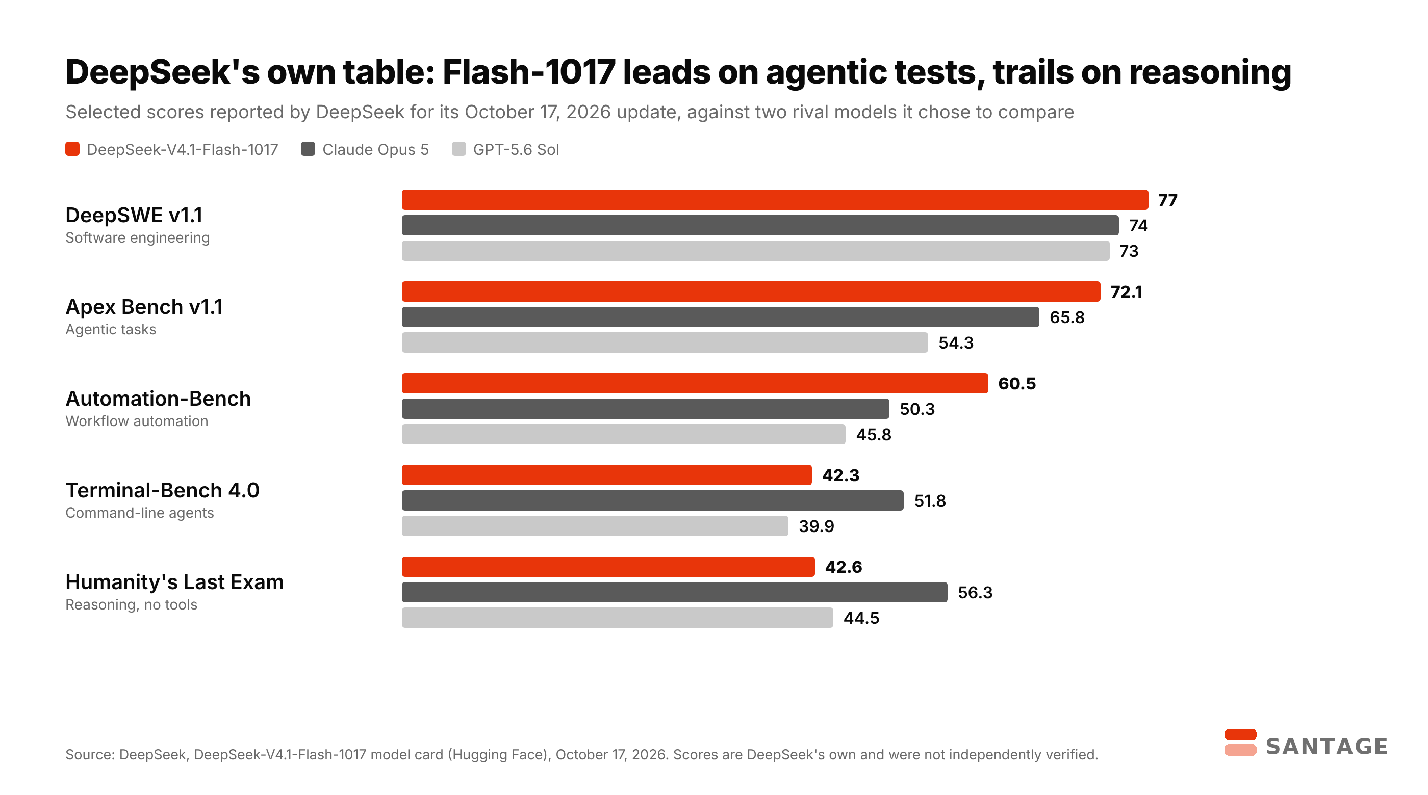 Bar chart comparing DeepSeek-V4.1-Flash-1017, Claude Opus 5 and GPT-5.6 Sol on DeepSWE, Apex Bench, Automation-Bench, Terminal-Bench 4.0 and Humanity's Last Exam, as reported by DeepSeek