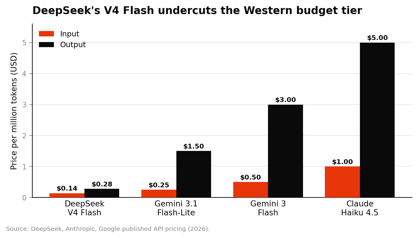Grouped bar chart comparing input and output token prices for DeepSeek V4 Flash, Gemini 3.1 Flash-Lite, Gemini 3 Flash, and Claude Haiku 4.5, with DeepSeek lowest at 0.14 dollars input and 0.28 dollars output per million tokens