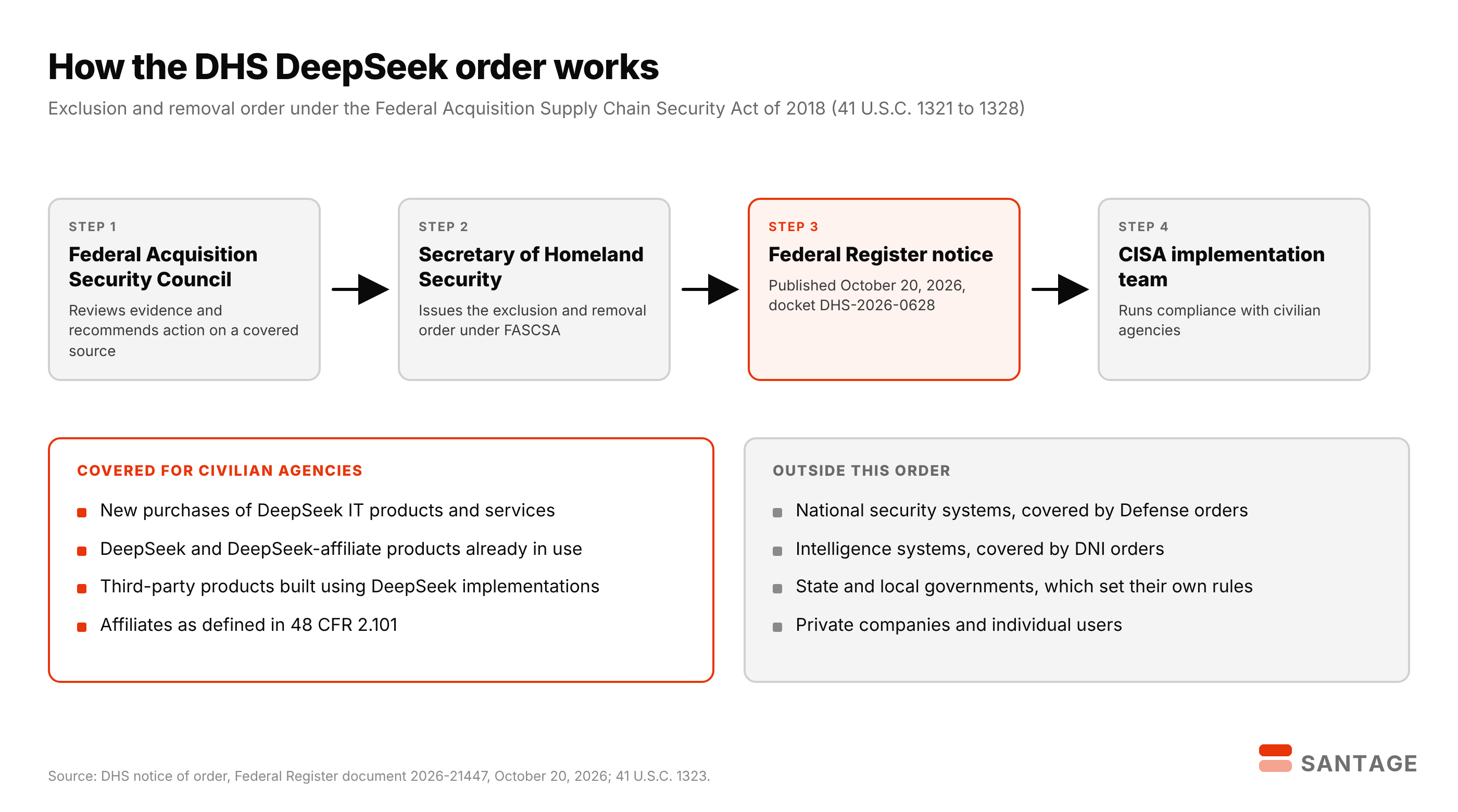 Flow diagram of the DHS DeepSeek exclusion and removal order under FASCSA, from Federal Acquisition Security Council recommendation to Secretary of Homeland Security order, Federal Register notice on October 20, 2026, and CISA implementation, with covered and excluded systems