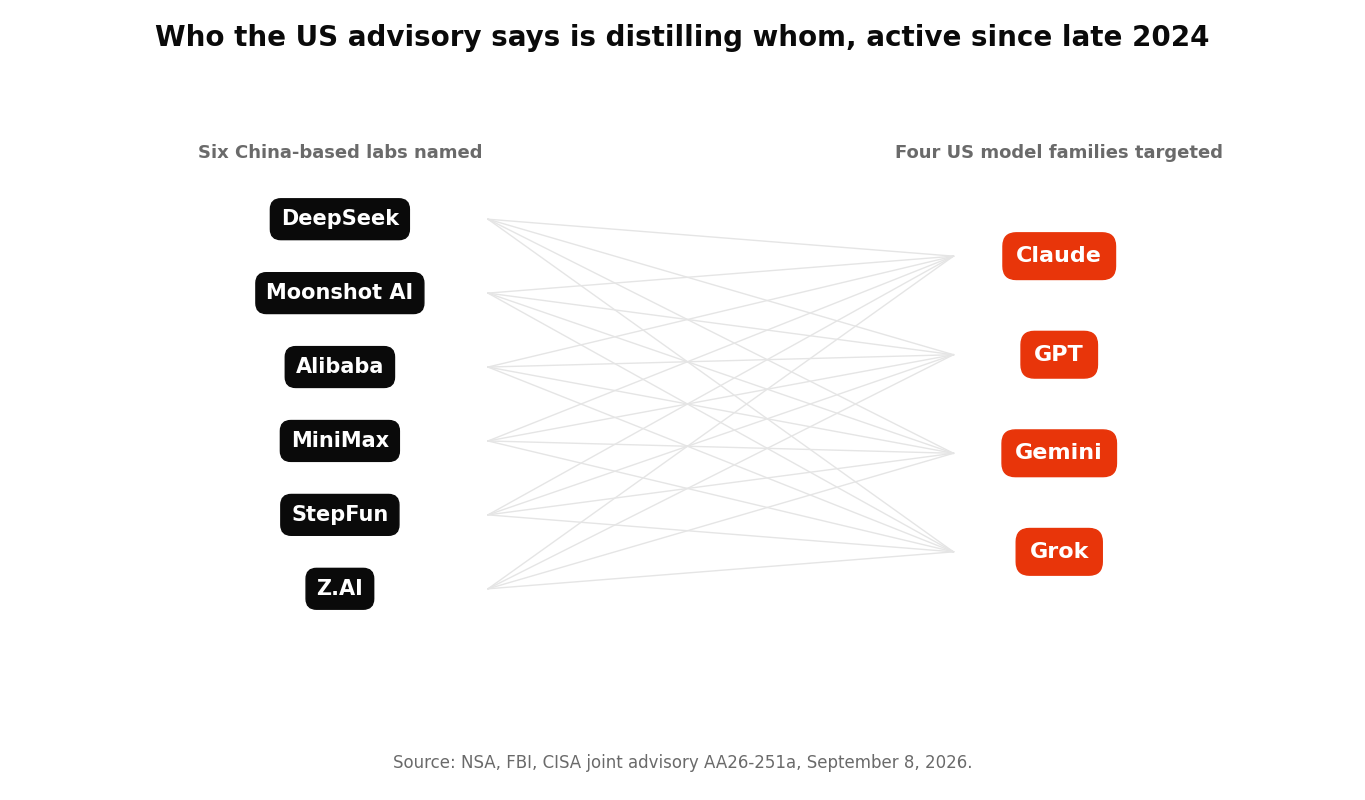 Diagram linking six named China-based AI labs, DeepSeek, Moonshot AI, Alibaba, MiniMax, StepFun, and Z.AI, to four targeted US model families, Claude, GPT, Gemini, and Grok
