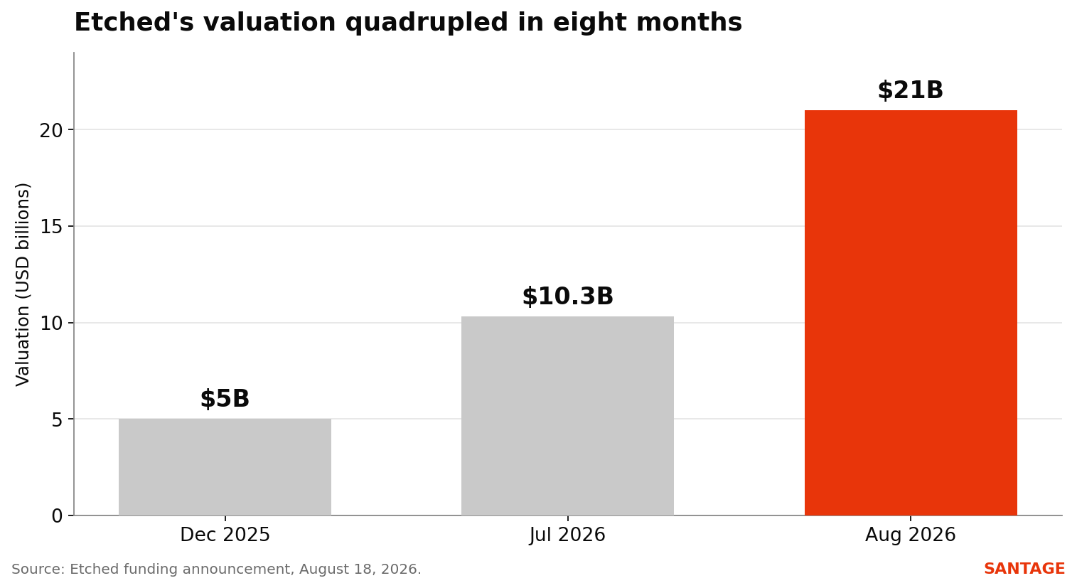 Bar chart showing Etched's valuation rising from 5 billion dollars in December 2025 to 10.3 billion dollars in July 2026 to 21 billion dollars in August 2026