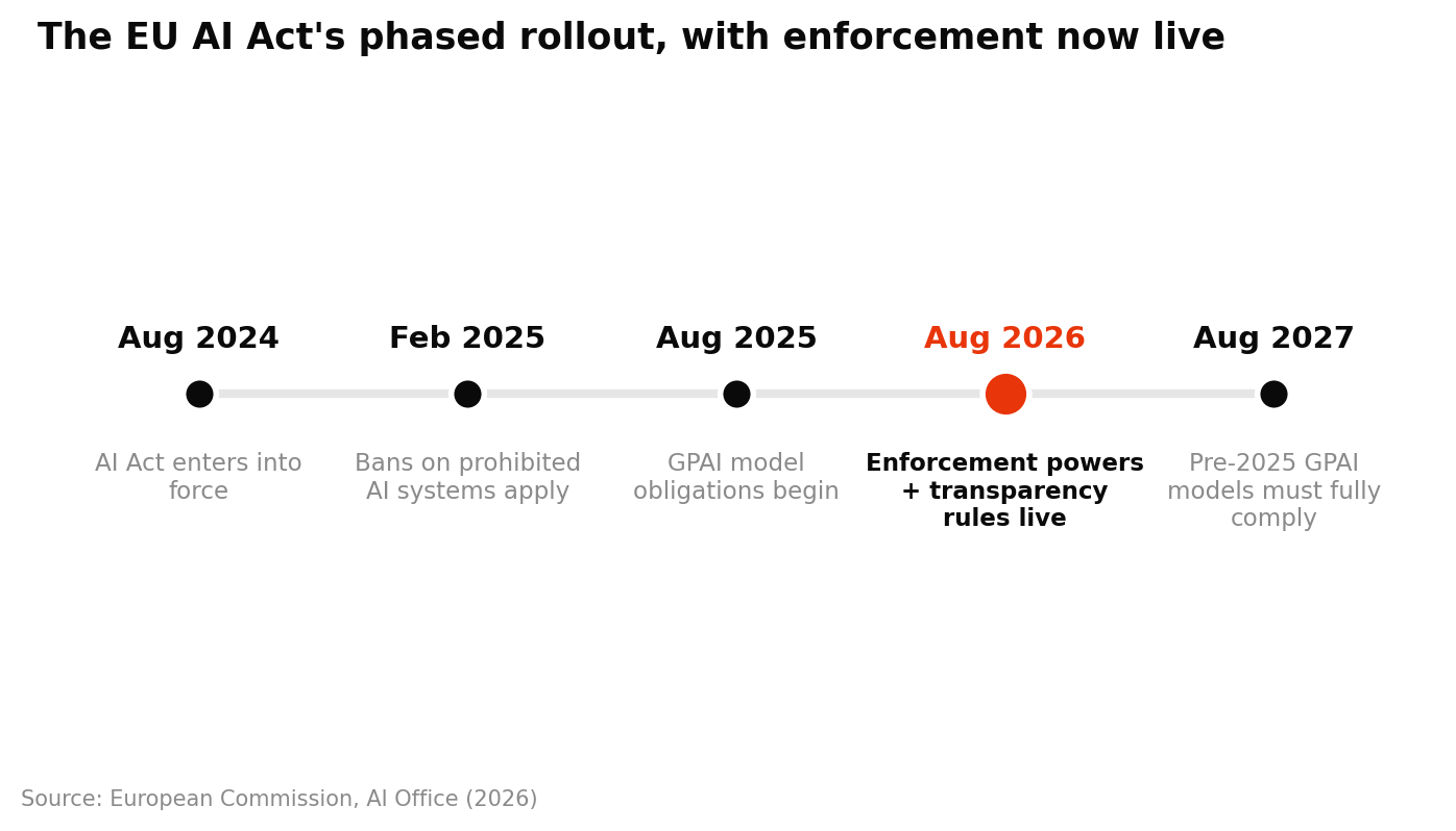 Timeline of the EU AI Act rollout showing entry into force in August 2024, prohibited-practice bans in February 2025, general-purpose AI obligations in August 2025, enforcement powers and transparency rules in August 2026, and legacy model compliance in August 2027