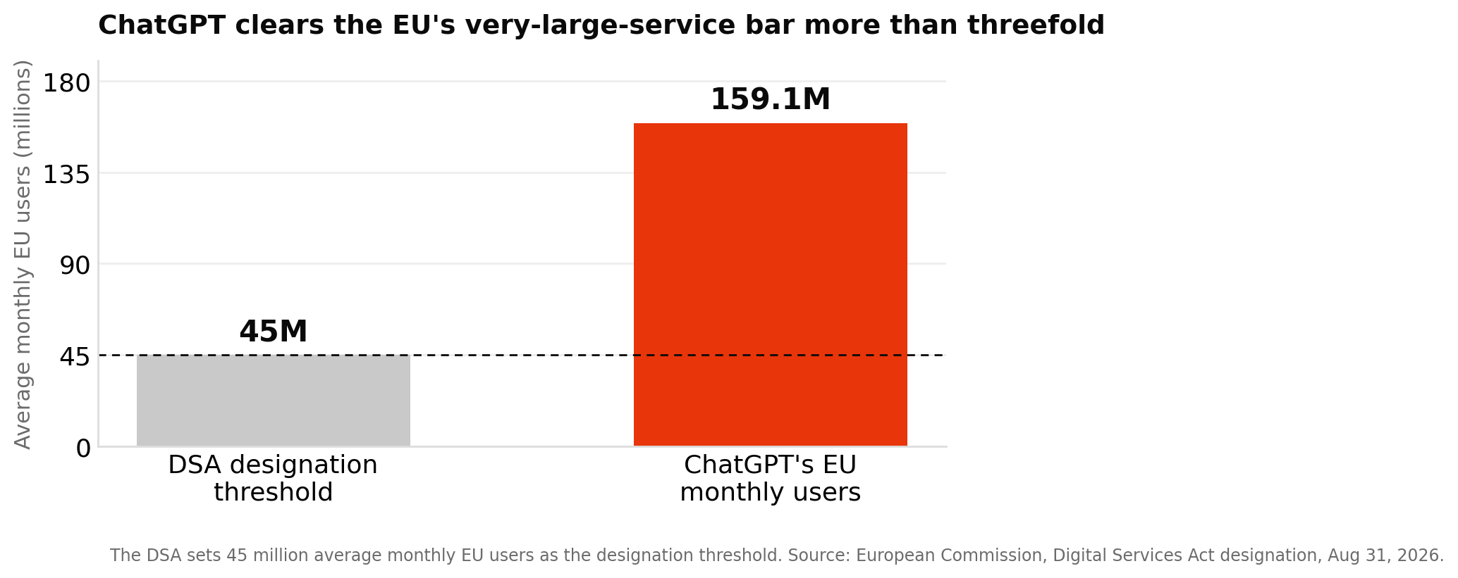 Bar chart showing the DSA's 45 million monthly EU user threshold against ChatGPT's 159.1 million EU monthly users, more than triple the bar