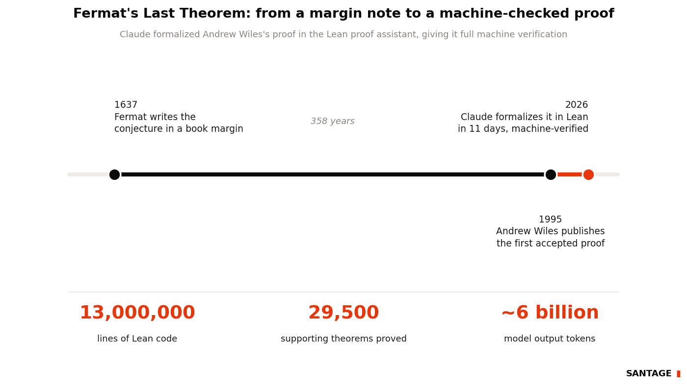 Timeline showing Fermat's Last Theorem conjectured in 1637, first proven by Andrew Wiles in 1995 after 358 years, and formalized in Lean by Claude in 2026, with stat tiles for 13 million lines of code, 29,500 supporting theorems and roughly 6 billion output tokens