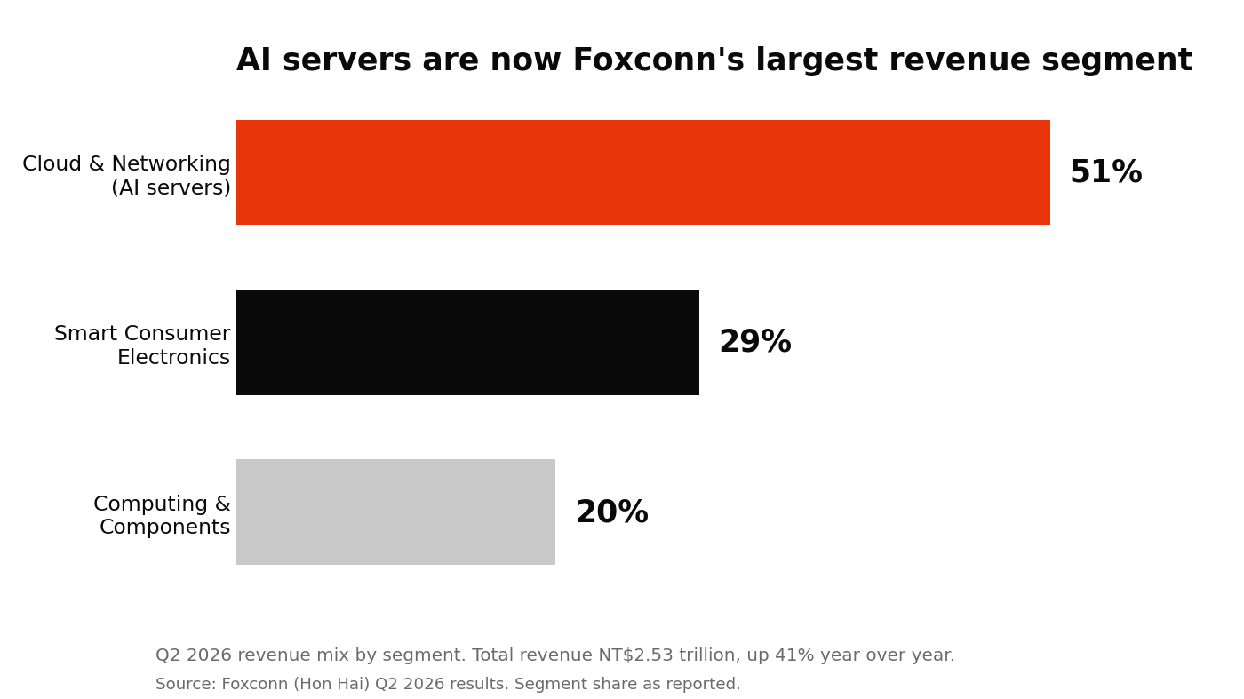 Horizontal bar chart of Foxconn Q2 2026 revenue mix: cloud and networking AI servers 51 percent, smart consumer electronics 29 percent, computing and components 20 percent