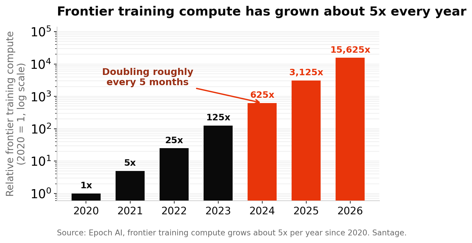 Log-scale bar chart showing frontier AI training compute growing about fivefold per year from 2020 to 2026, doubling roughly every five months, reaching about 15,625 times the 2020 level