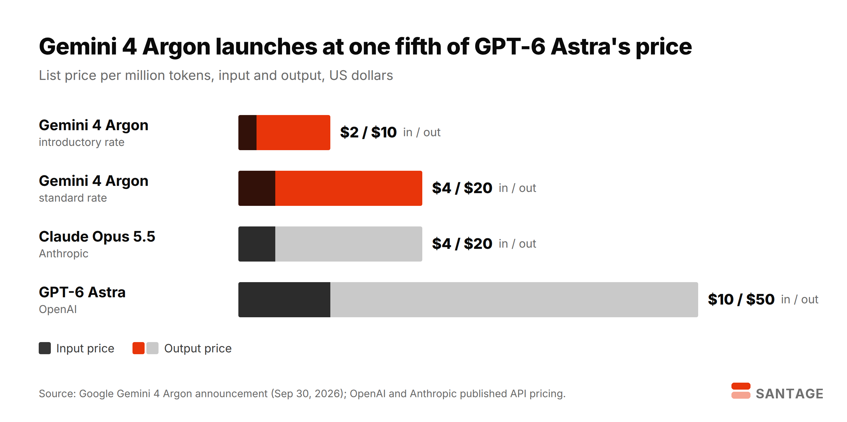 Bar chart comparing Gemini 4 Argon API pricing per million tokens with rivals: Gemini 4 Argon introductory $2 input and $10 output, Gemini 4 Argon standard $4 and $20, Claude Opus 5.5 $4 and $20, GPT-6 Astra $10 and $50