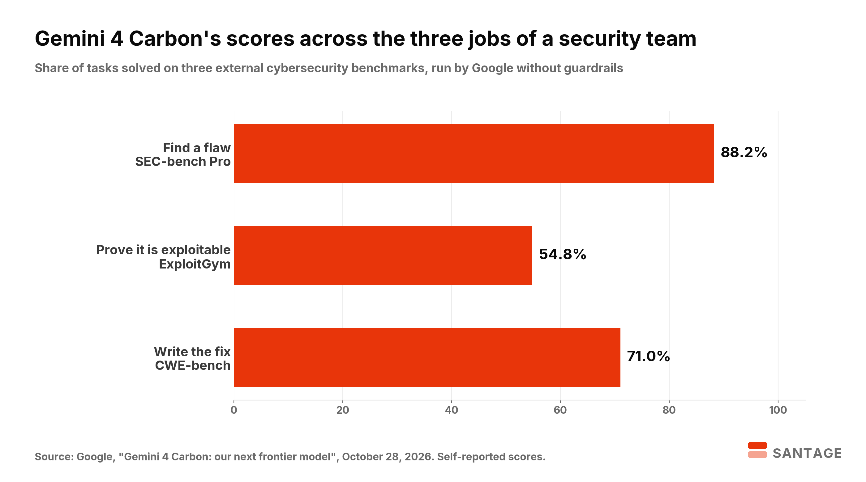 Bar chart of Gemini 4 Carbon cybersecurity benchmark scores: 88.2% on SEC-bench Pro vulnerability discovery, 54.8% on ExploitGym exploitation and 71.0% on CWE-bench patching