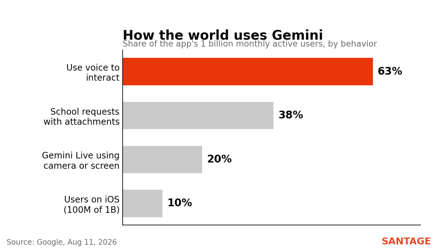 Bar chart showing how the world uses Gemini: 63 percent interact by voice, 38 percent of school requests include attachments, 20 percent of Gemini Live sessions use camera or screen share, and 10 percent of users are on iOS
