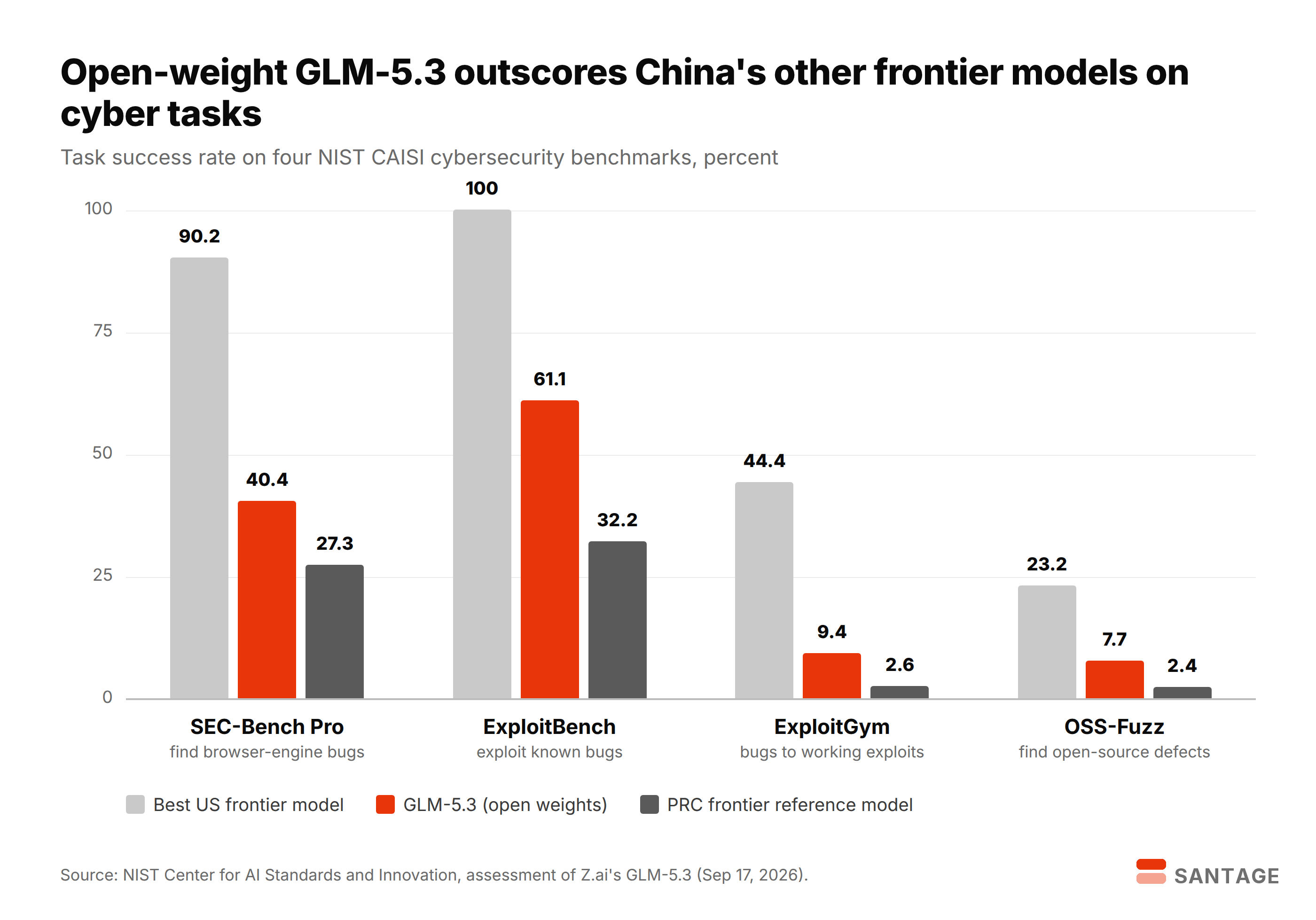 Grouped bar chart of NIST CAISI cybersecurity benchmarks comparing the best US frontier model, Z.ai's open-weight GLM-5.3 and a PRC frontier reference model on SEC-Bench Pro, ExploitBench, ExploitGym and OSS-Fuzz, with GLM-5.3 at 40.4%, 61.1%, 9.4% and 7.7%
