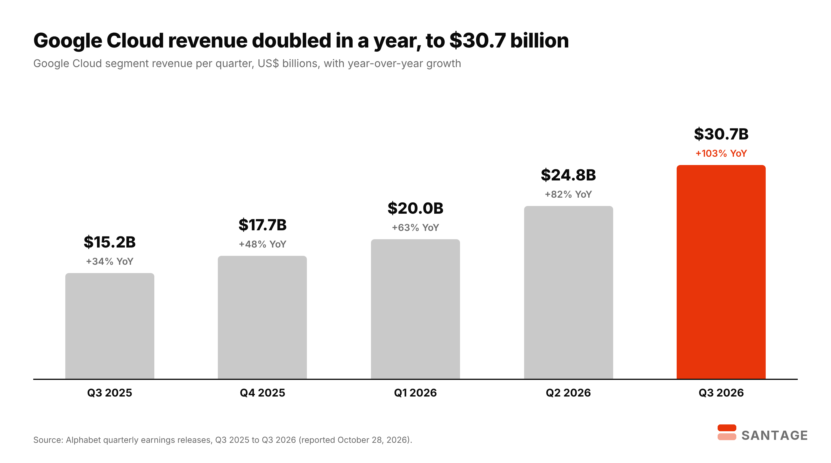 Bar chart of Google Cloud quarterly revenue: $15.2 billion in Q3 2025, $17.7 billion in Q4 2025, $20.0 billion in Q1 2026, $24.8 billion in Q2 2026 and $30.7 billion in Q3 2026, with year-over-year growth rising from 34% to 103%
