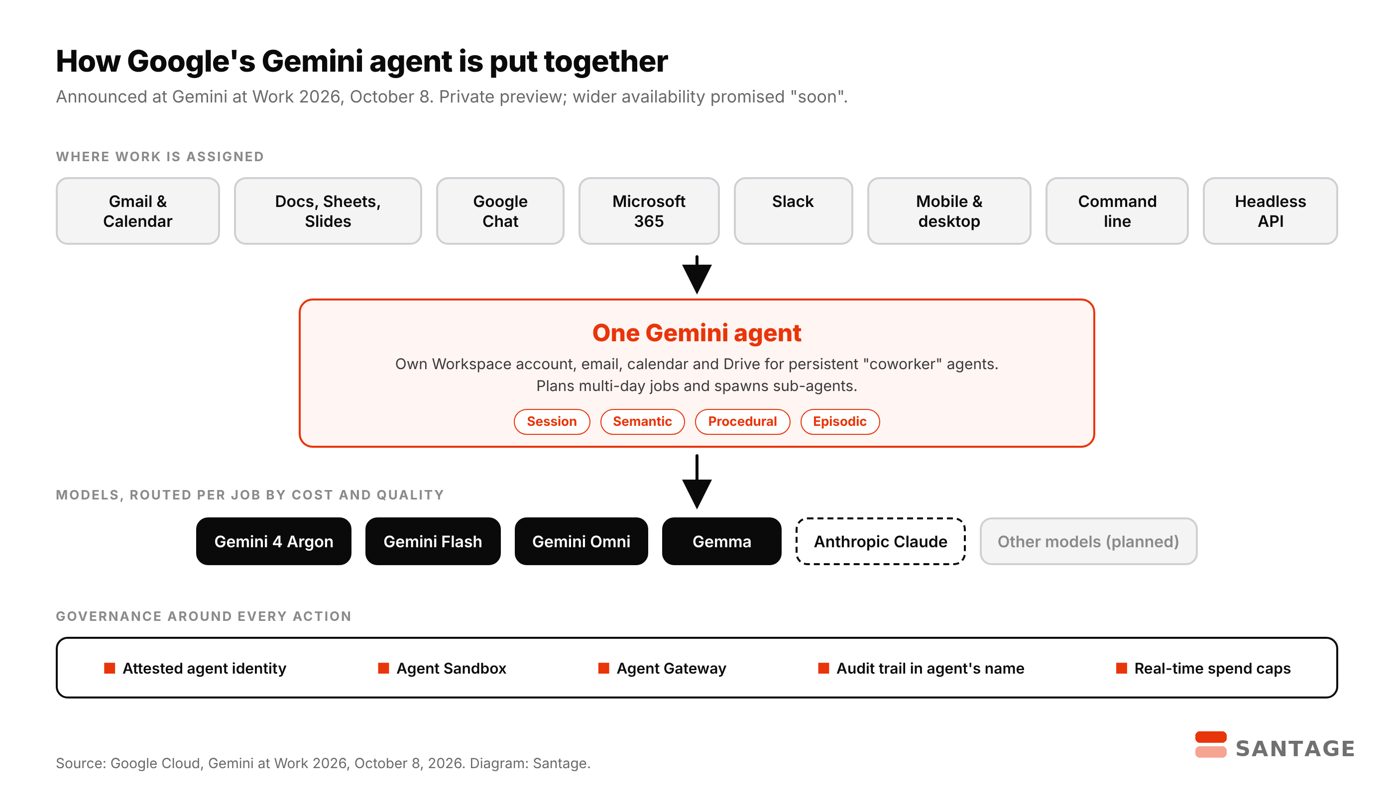 Diagram of Google's Gemini agent announced October 8, 2026: work surfaces including Gmail, Docs, Chat, Microsoft 365, Slack and the command line feed one Gemini agent with its own Workspace identity and four memory types, which routes jobs to Gemini 4 Argon, Flash, Omni, Gemma or Anthropic Claude, inside governance controls for attested identity, sandbox, agent gateway, audit trail and spend caps