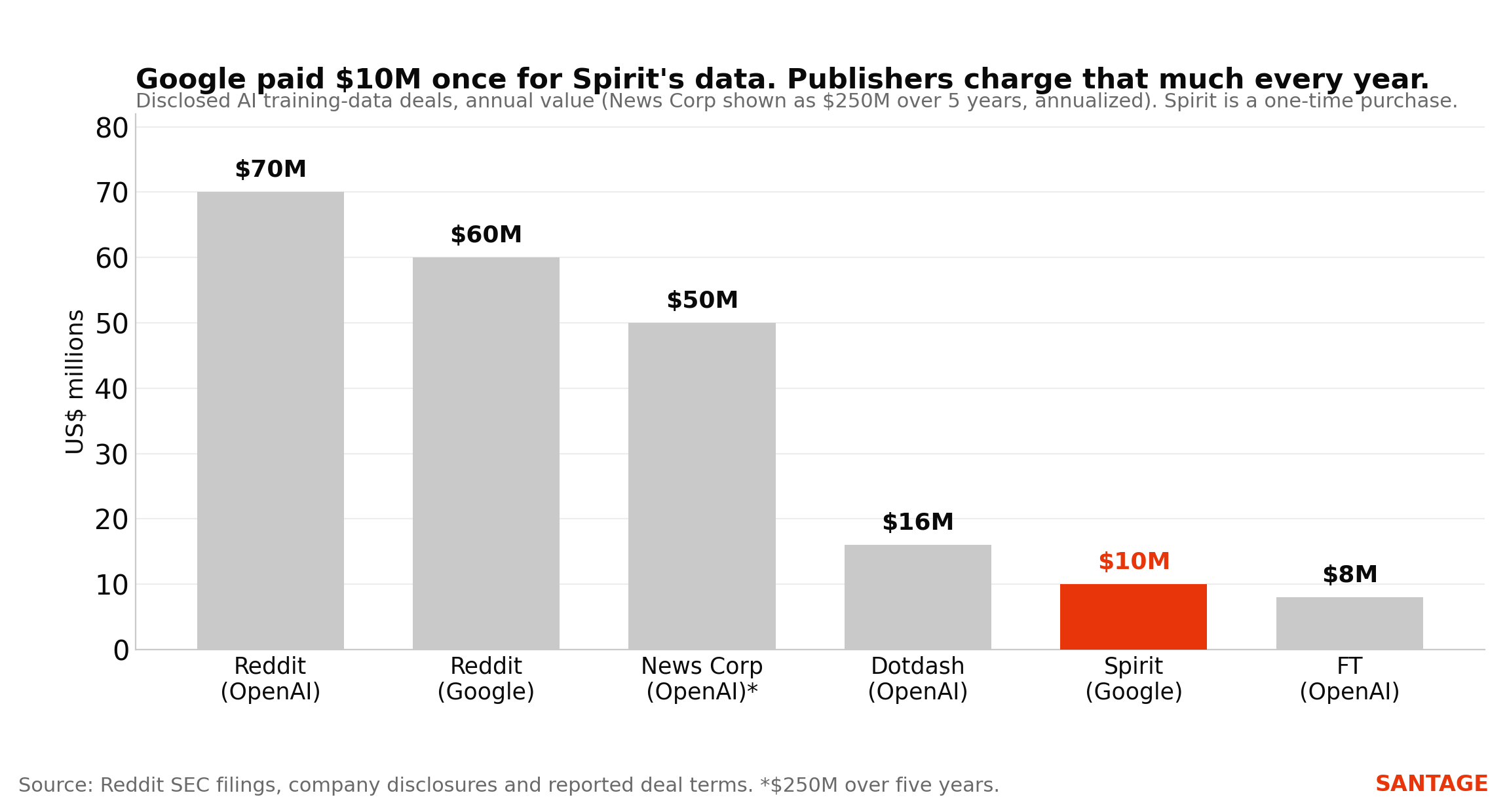 Bar chart comparing disclosed AI training-data deal values: Reddit and OpenAI 70 million dollars a year, Reddit and Google 60 million dollars a year, News Corp and OpenAI 50 million dollars a year annualized, Dotdash and OpenAI 16 million dollars a year, Spirit and Google 10 million dollars one time, Financial Times and OpenAI 8 million dollars a year