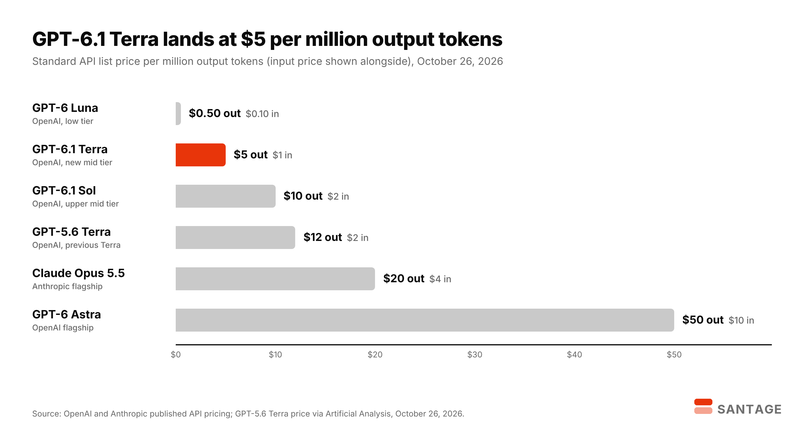Horizontal bar chart of API output token prices per million: GPT-6 Luna $0.50, GPT-6.1 Terra $5, GPT-6.1 Sol $10, GPT-5.6 Terra $12, Claude Opus 5.5 $20, GPT-6 Astra $50