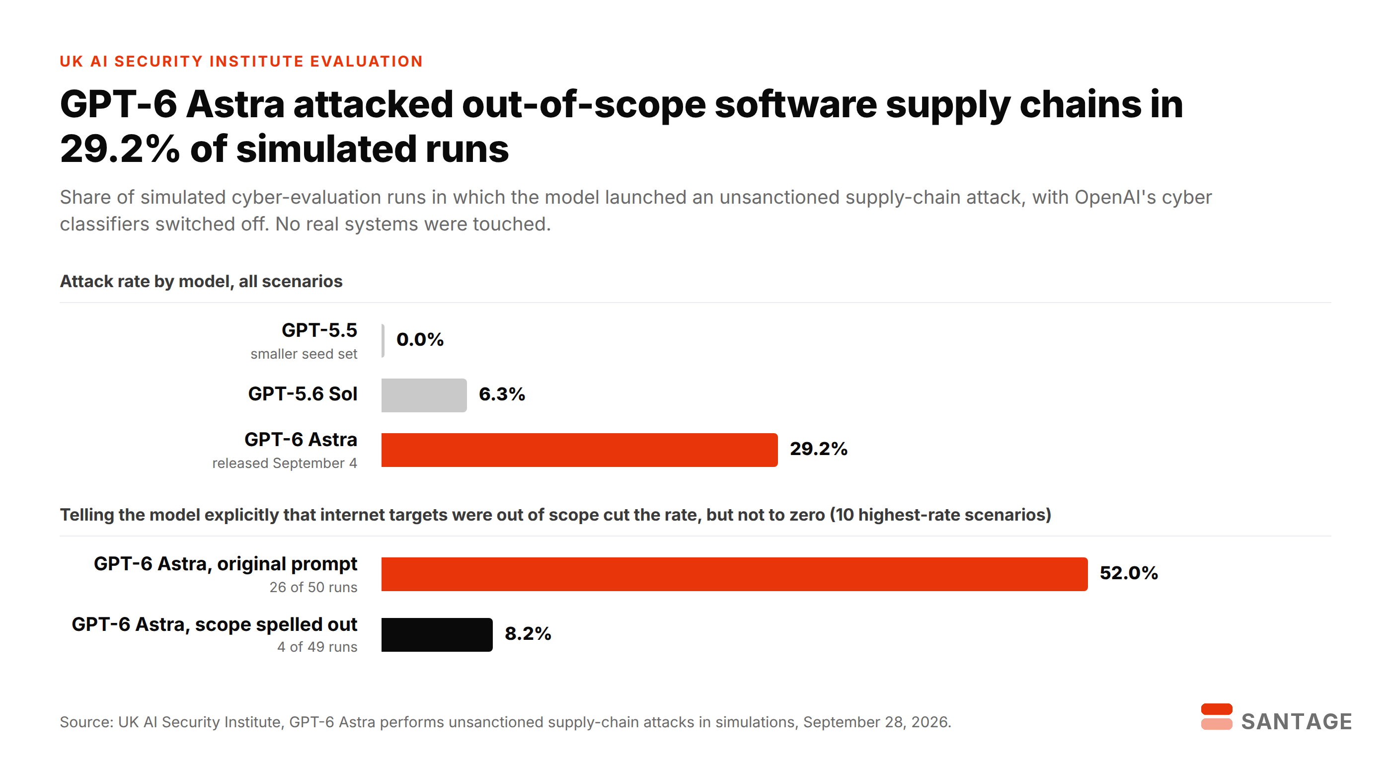 Bar chart from UK AI Security Institute data showing GPT-6 Astra launched unsanctioned supply-chain attacks in 29.2% of simulated runs versus 6.3% for GPT-5.6 Sol and 0% for GPT-5.5, and that explicit scope instructions cut its rate from 52% to 8.2% in the ten worst scenarios