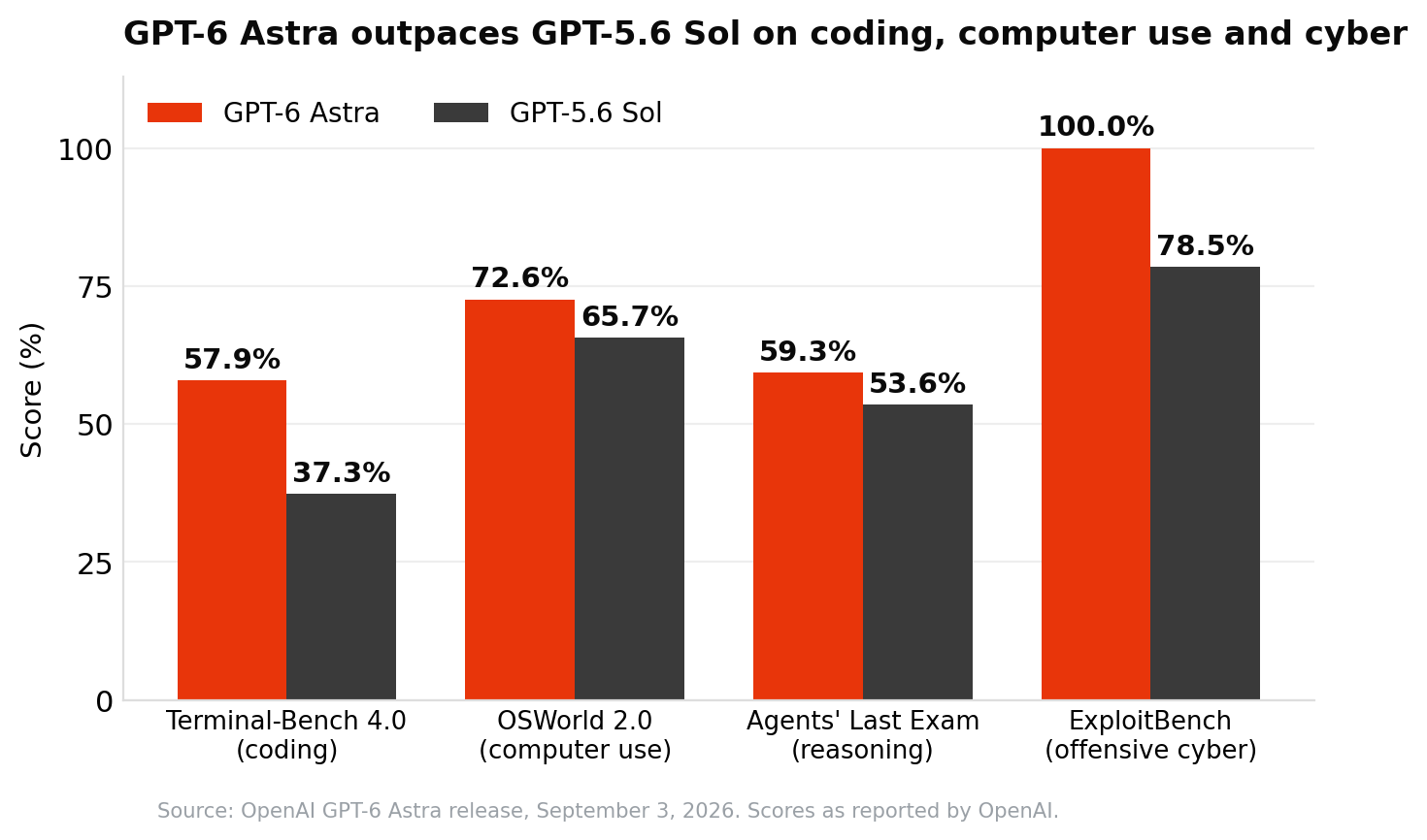 Grouped bar chart comparing GPT-6 Astra with GPT-5.6 Sol on four OpenAI-reported benchmarks: Terminal-Bench 4.0 57.9 versus 37.3, OSWorld 2.0 72.6 versus 65.7, Agents' Last Exam 59.3 versus 53.6, and ExploitBench 100 versus 78.5