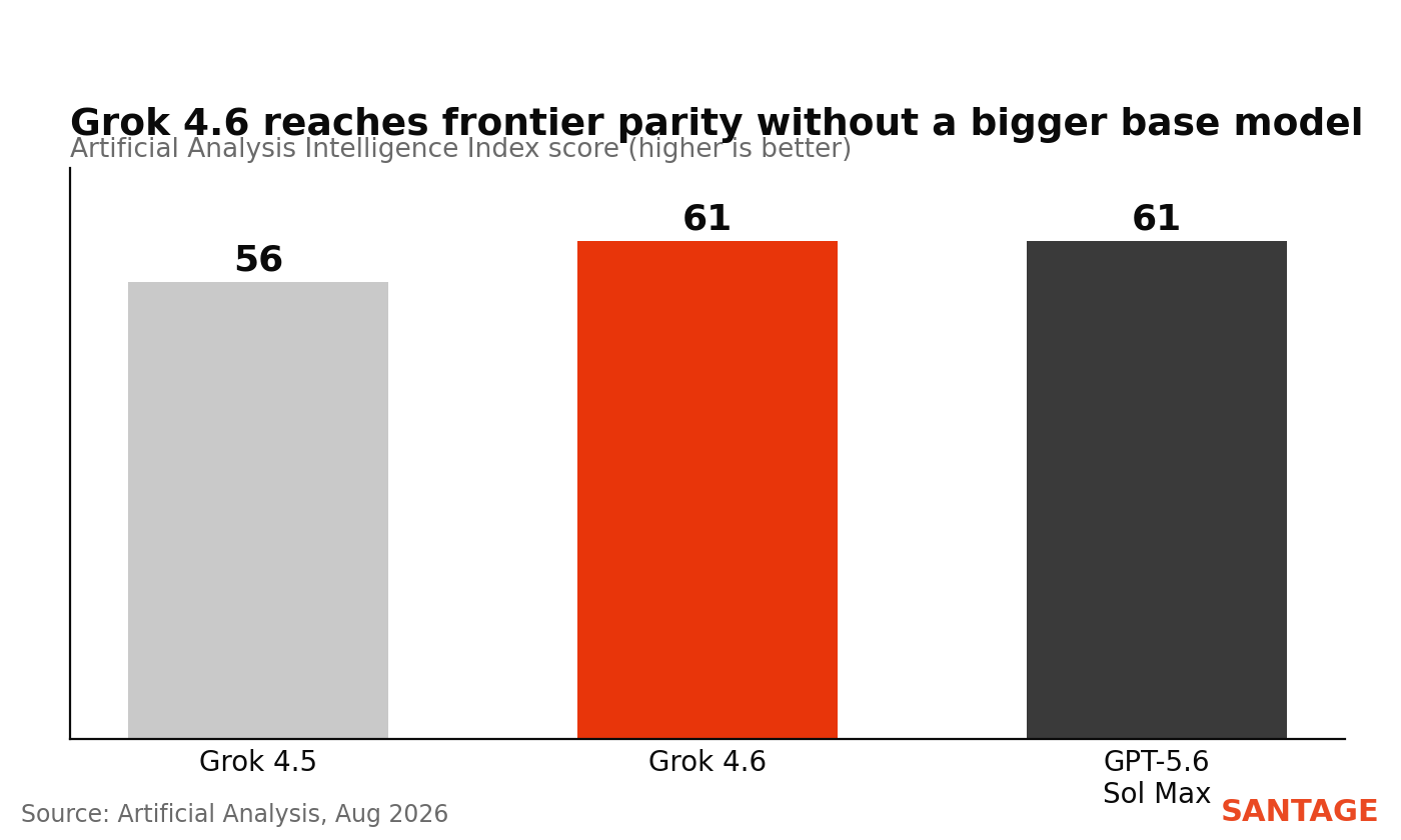 Bar chart of Artificial Analysis Intelligence Index scores: Grok 4.5 at 56, Grok 4.6 at 61, and GPT-5.6 Sol Max at 61