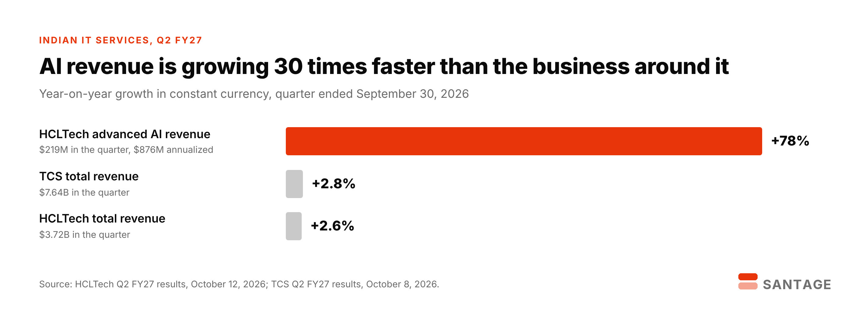 Bar chart of year-on-year constant-currency growth in the quarter ended September 30, 2026: HCLTech advanced AI revenue up 78%, TCS total revenue up 2.8%, HCLTech total revenue up 2.6%