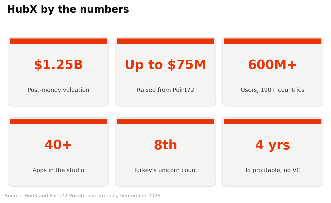 Stat panel showing HubX key figures: $1.25 billion valuation, up to $75 million raised, 600 million-plus users, 40-plus apps, Turkey's eighth unicorn, and four years to profitability