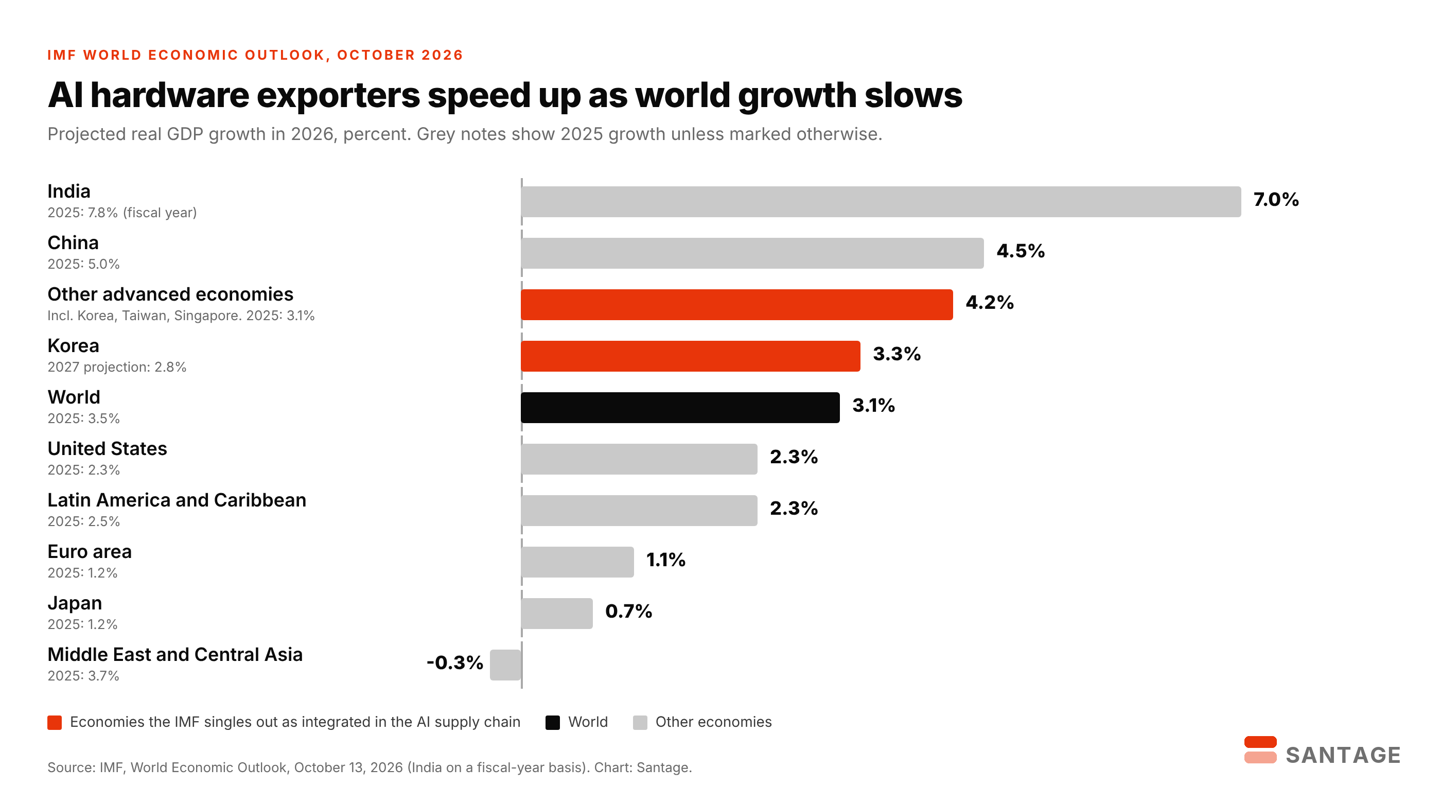 Bar chart of IMF projected 2026 GDP growth from the October 2026 World Economic Outlook: India 7.0%, China 4.5%, other advanced economies including Korea, Taiwan and Singapore 4.2% up from 3.1% in 2025, Korea 3.3%, world 3.1% down from 3.5%, United States 2.3%, Latin America 2.3%, euro area 1.1%, Japan 0.7%, Middle East and Central Asia minus 0.3%