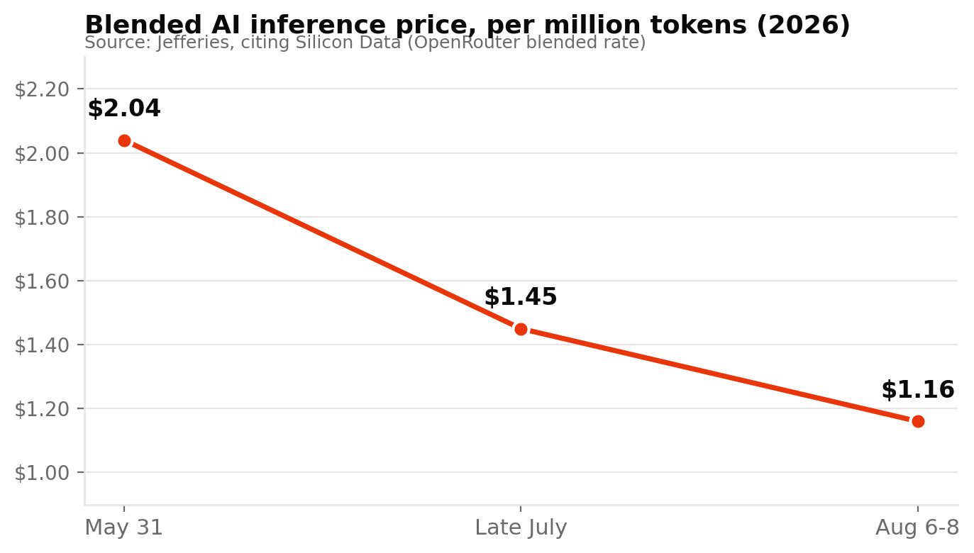 Line chart showing blended AI inference price per million tokens falling from 2.04 dollars on May 31 to 1.45 dollars in late July to 1.16 dollars in early August 2026