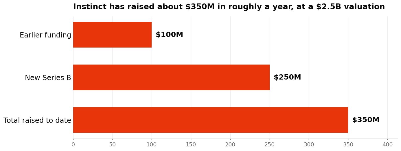 Horizontal bar chart of Instinct funding, about 100 million dollars in earlier funding, a 250 million dollar Series B, and about 350 million dollars raised in total, at a 2.5 billion dollar valuation