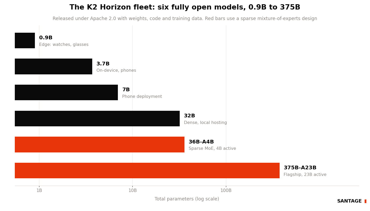 Horizontal bar chart of the six K2 Horizon models by total parameter count on a log scale, from 0.9B to 375B, with the two mixture-of-experts models highlighted in red and each labeled with its intended use