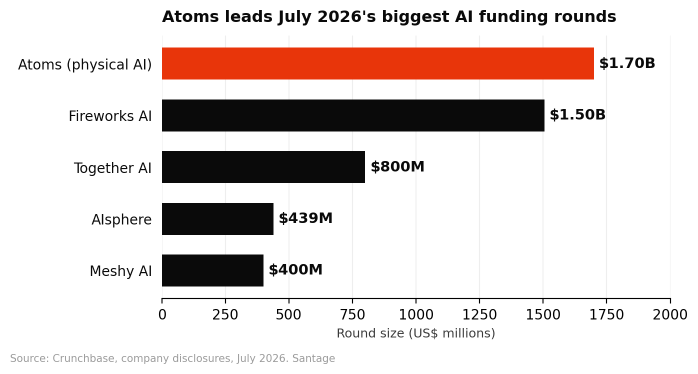 Horizontal bar chart of July 2026's biggest AI funding rounds, with Atoms at 1.7 billion dollars ahead of Fireworks AI at 1.5 billion, Together AI at 800 million, AIsphere at 439 million, and Meshy AI at 400 million