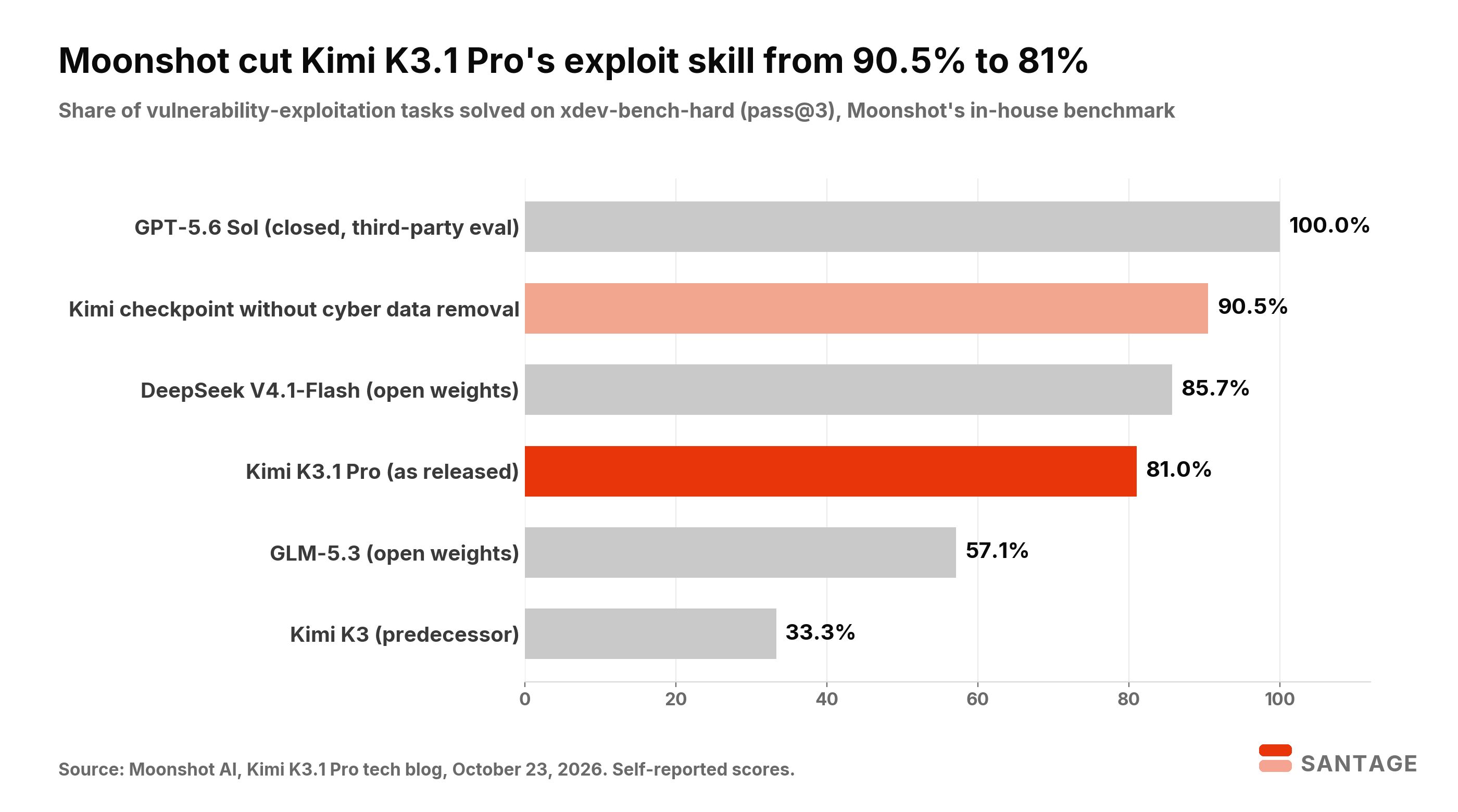Bar chart of Moonshot's xdev-bench-hard exploit benchmark at pass@3: GPT-5.6 Sol 100%, Kimi checkpoint without cyber data removal 90.5%, DeepSeek V4.1-Flash 85.7%, Kimi K3.1 Pro as released 81.0%, GLM-5.3 57.1%, Kimi K3 33.3%