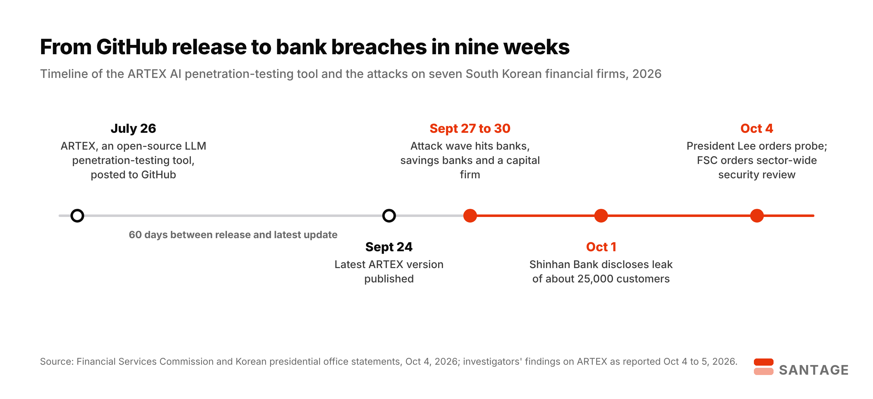 Timeline showing the ARTEX AI penetration-testing tool released on GitHub July 26, 2026, updated September 24, attacks on Korean banks September 27 to 30, Shinhan Bank's disclosure October 1 and the government probe October 4